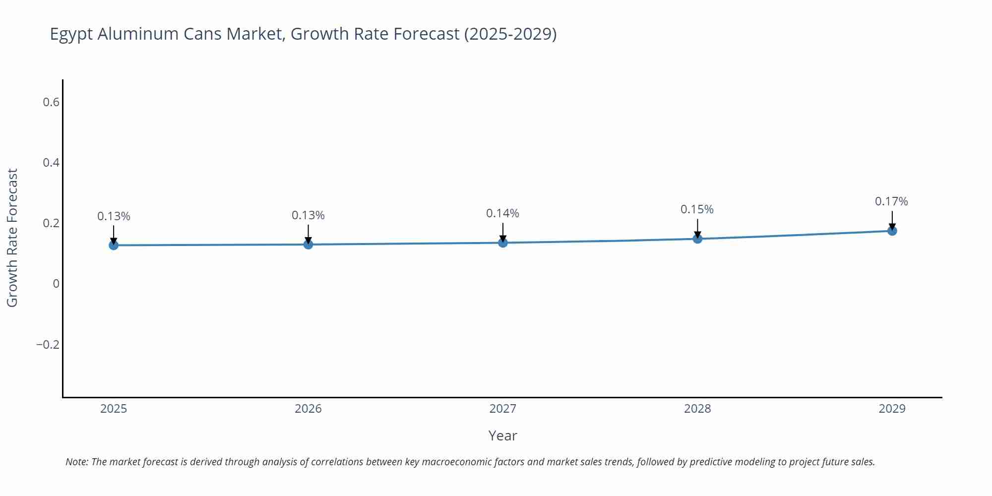 Egypt Aluminum Cans Market Growth Rate