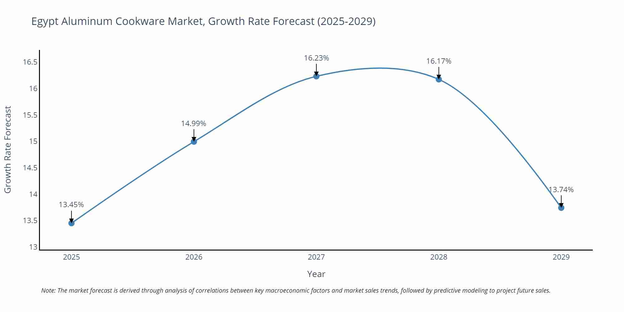 Egypt Aluminum Cookware Market Growth Rate