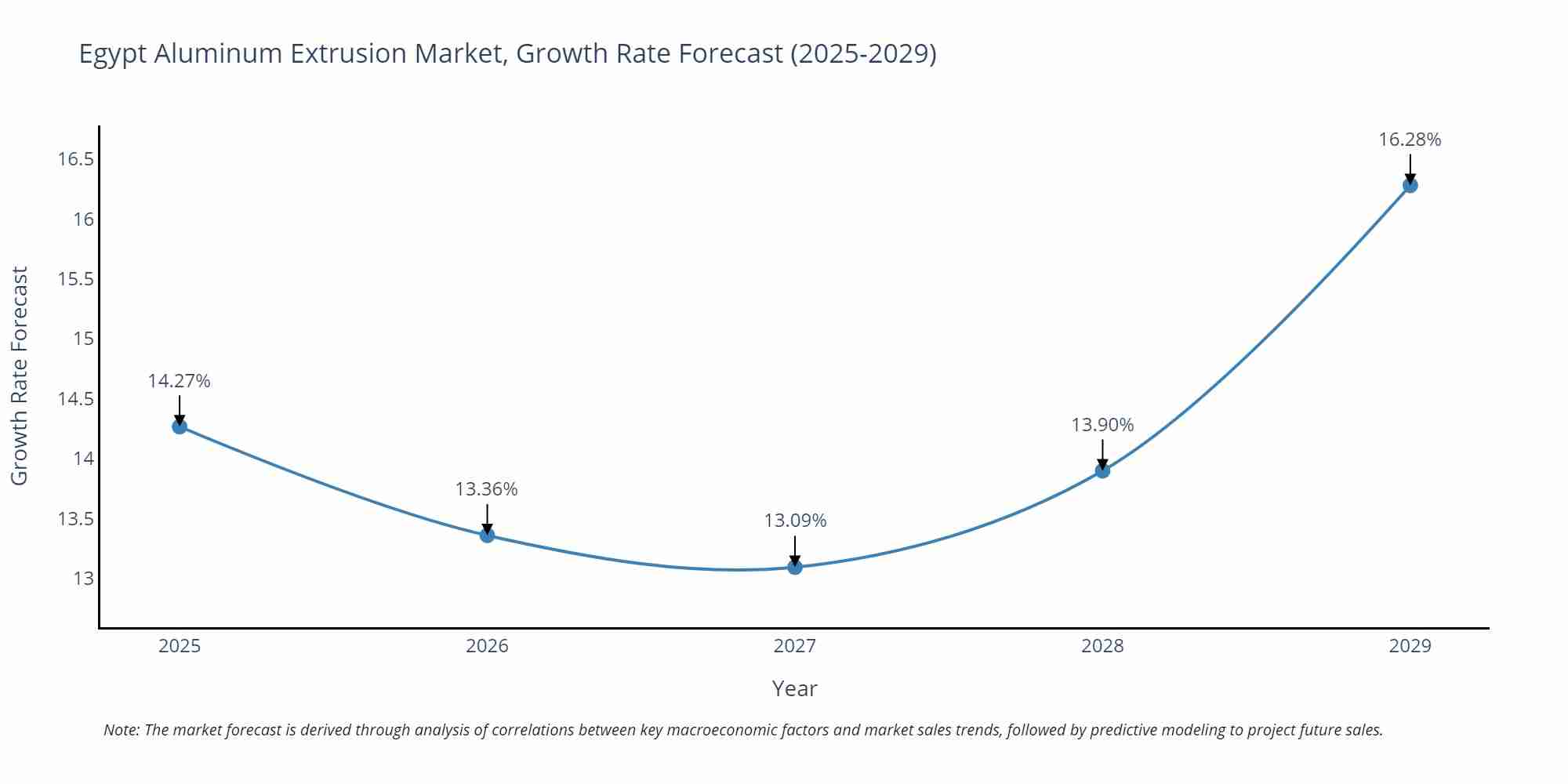 Egypt Aluminum Extrusion Market Growth Rate