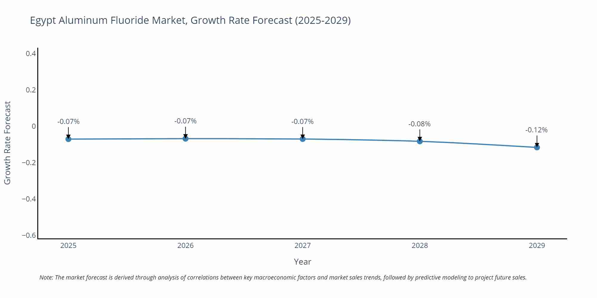 Egypt Aluminum Fluoride Market Growth Rate