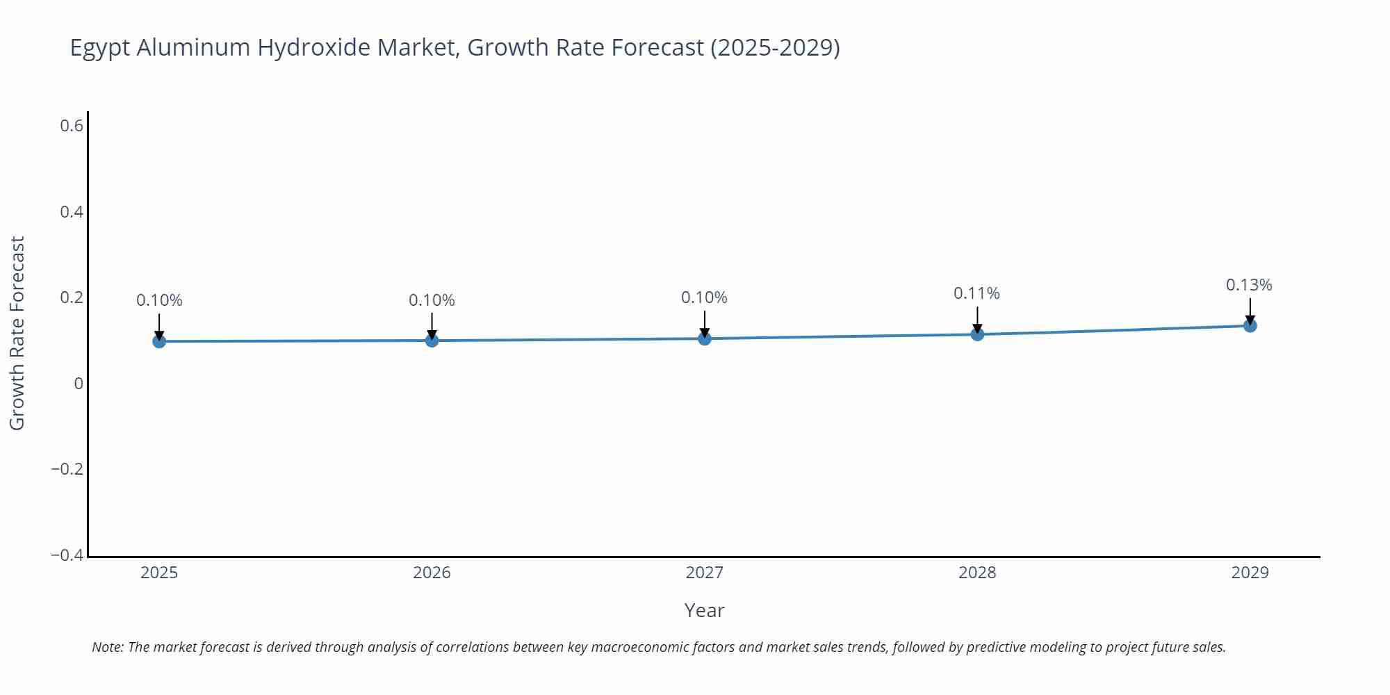 Egypt Aluminum Hydroxide Market Size Growth Rate