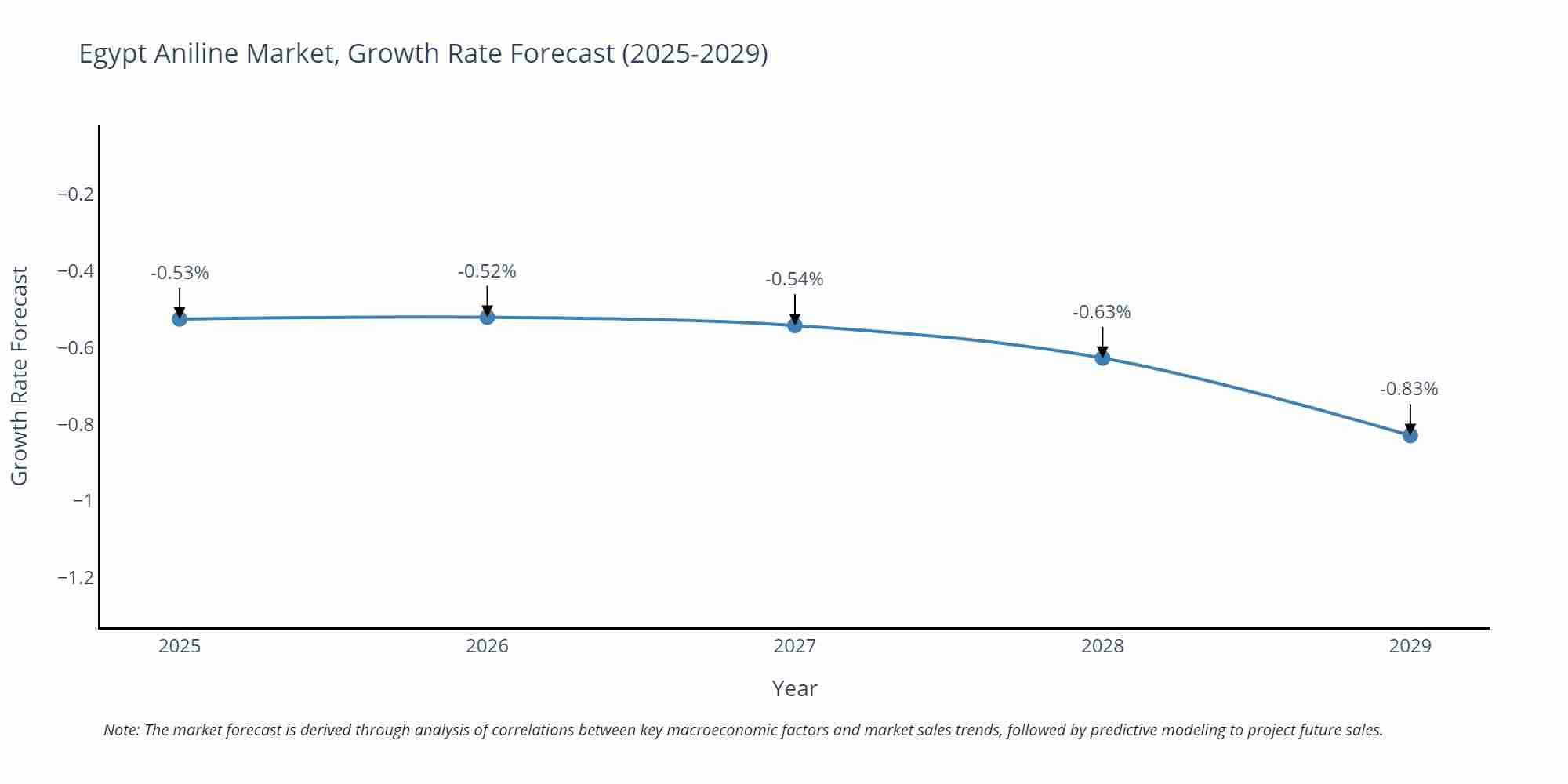 Egypt Aniline Market Size Growth Rate