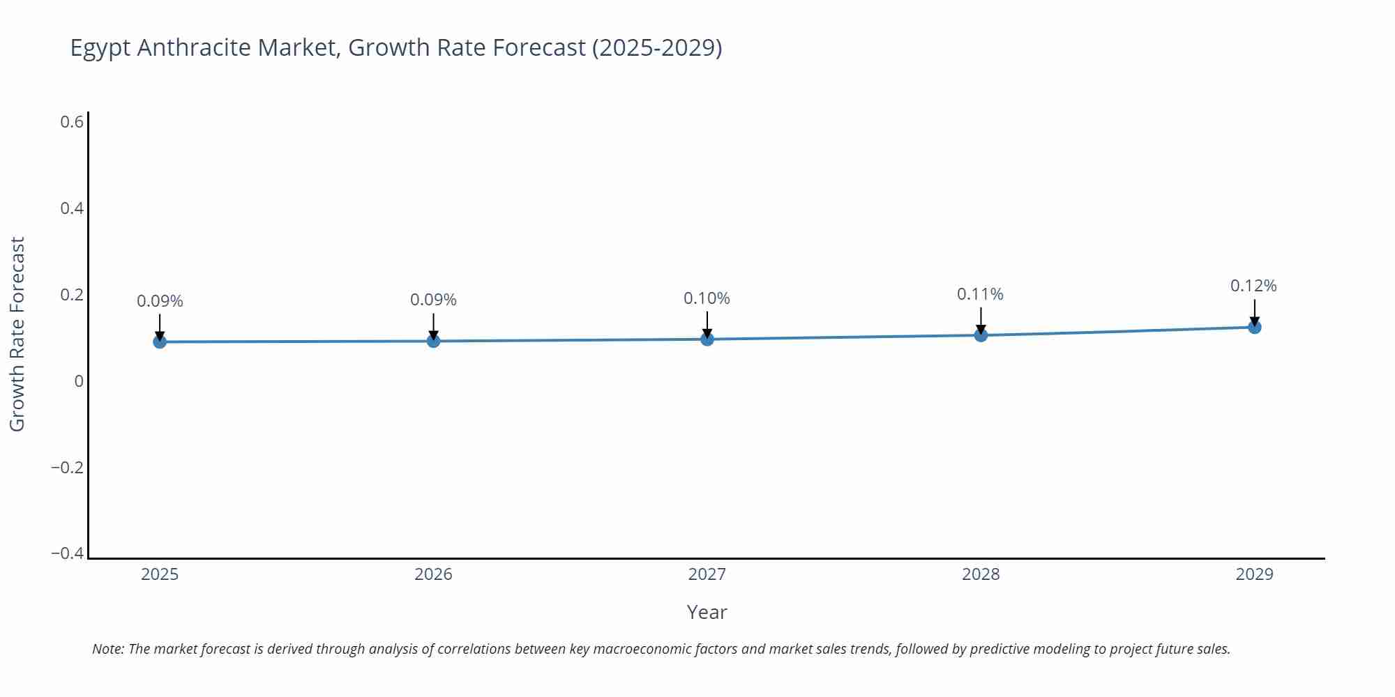 Egypt Anthracite Market Growth Rate