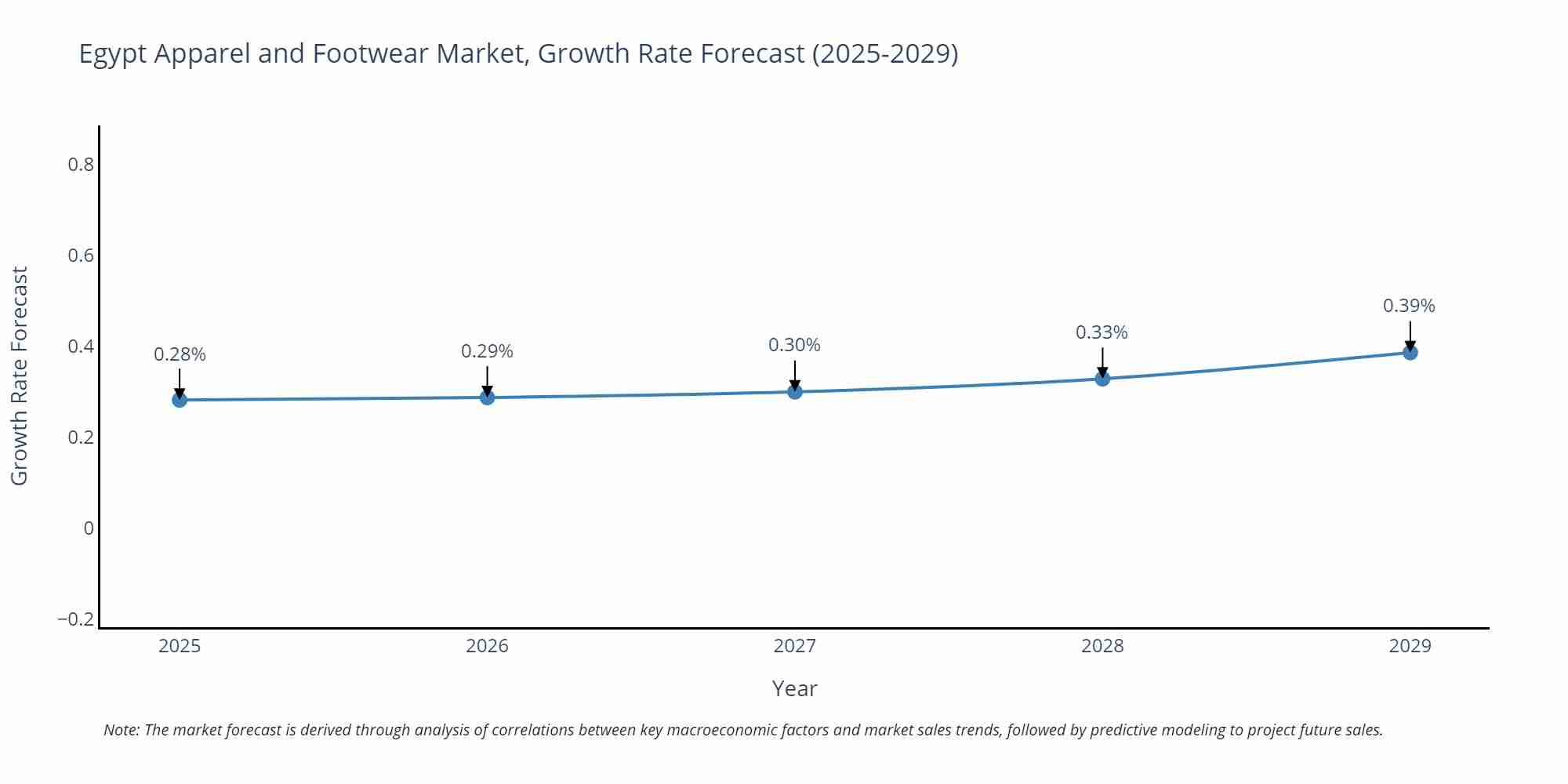 Egypt Apparel and Footwear Market Size Growth Rate