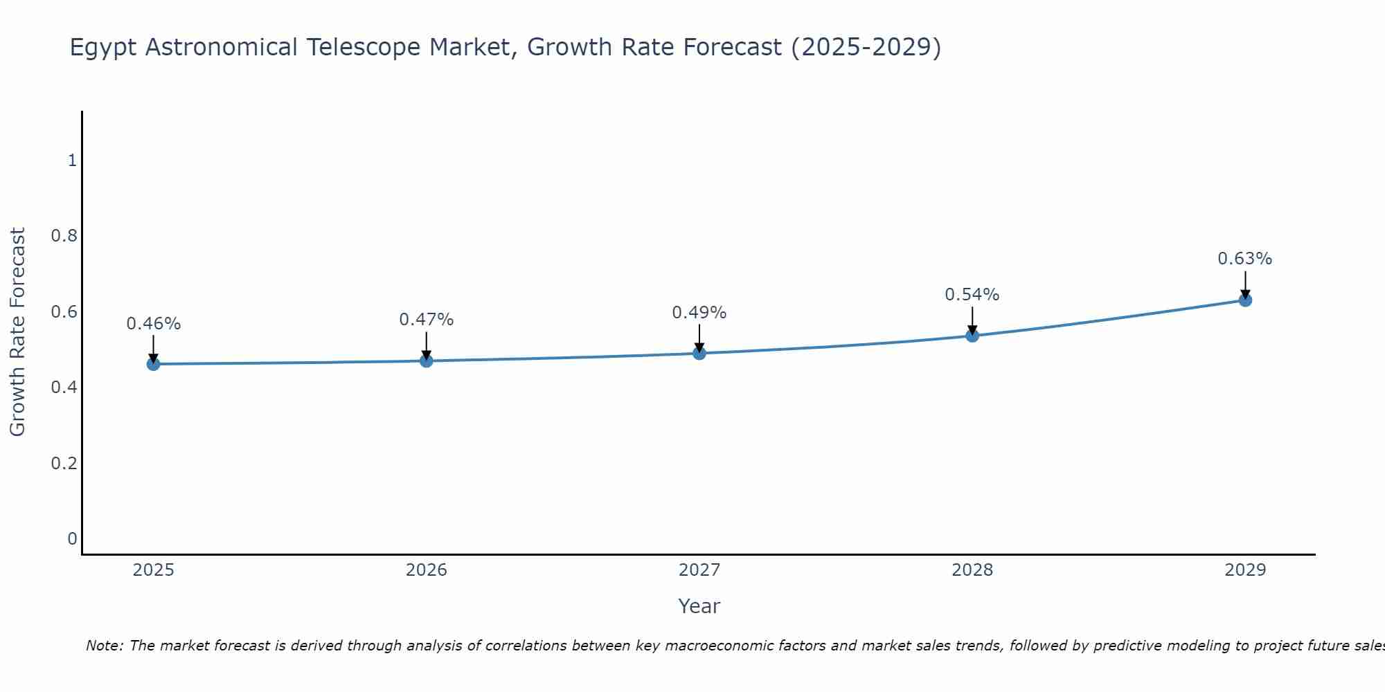 Egypt Astronomical Telescope Market Growth Rate