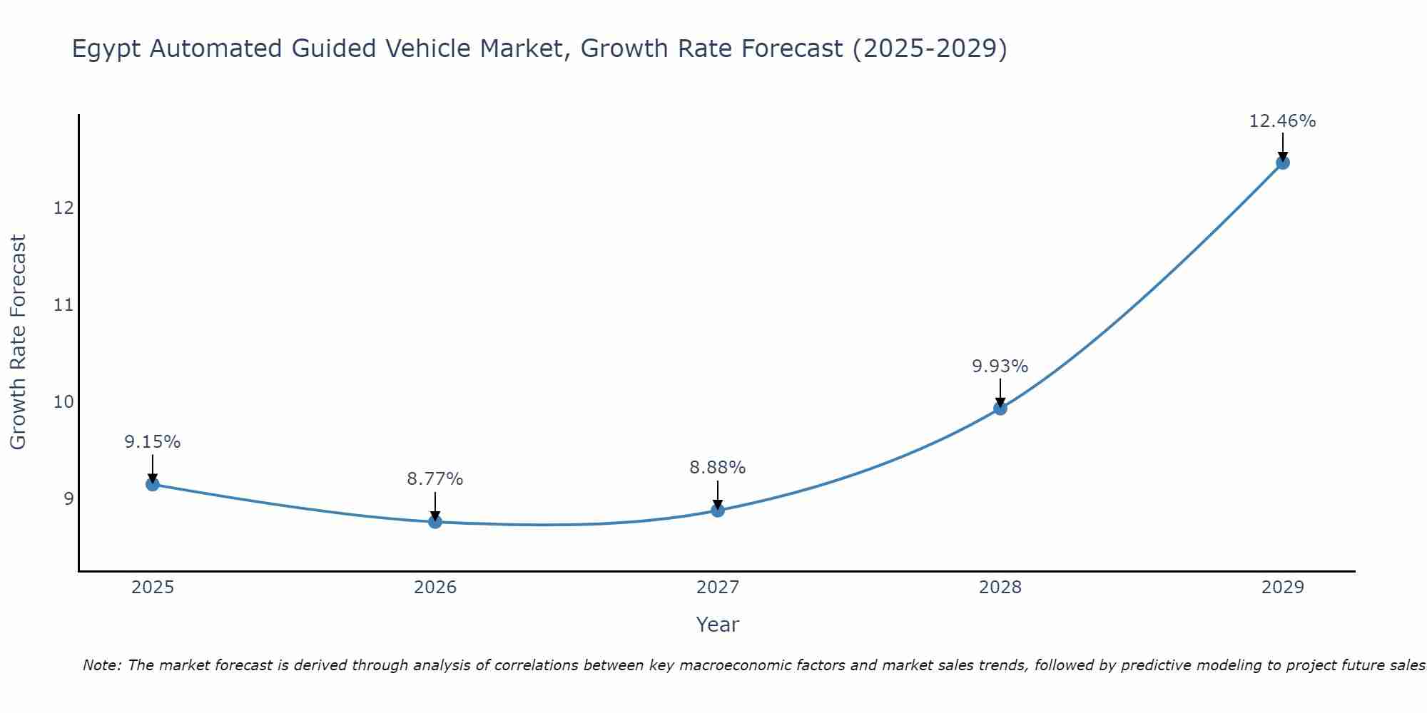 Egypt Automated Guided Vehicle Market Growth Rate
