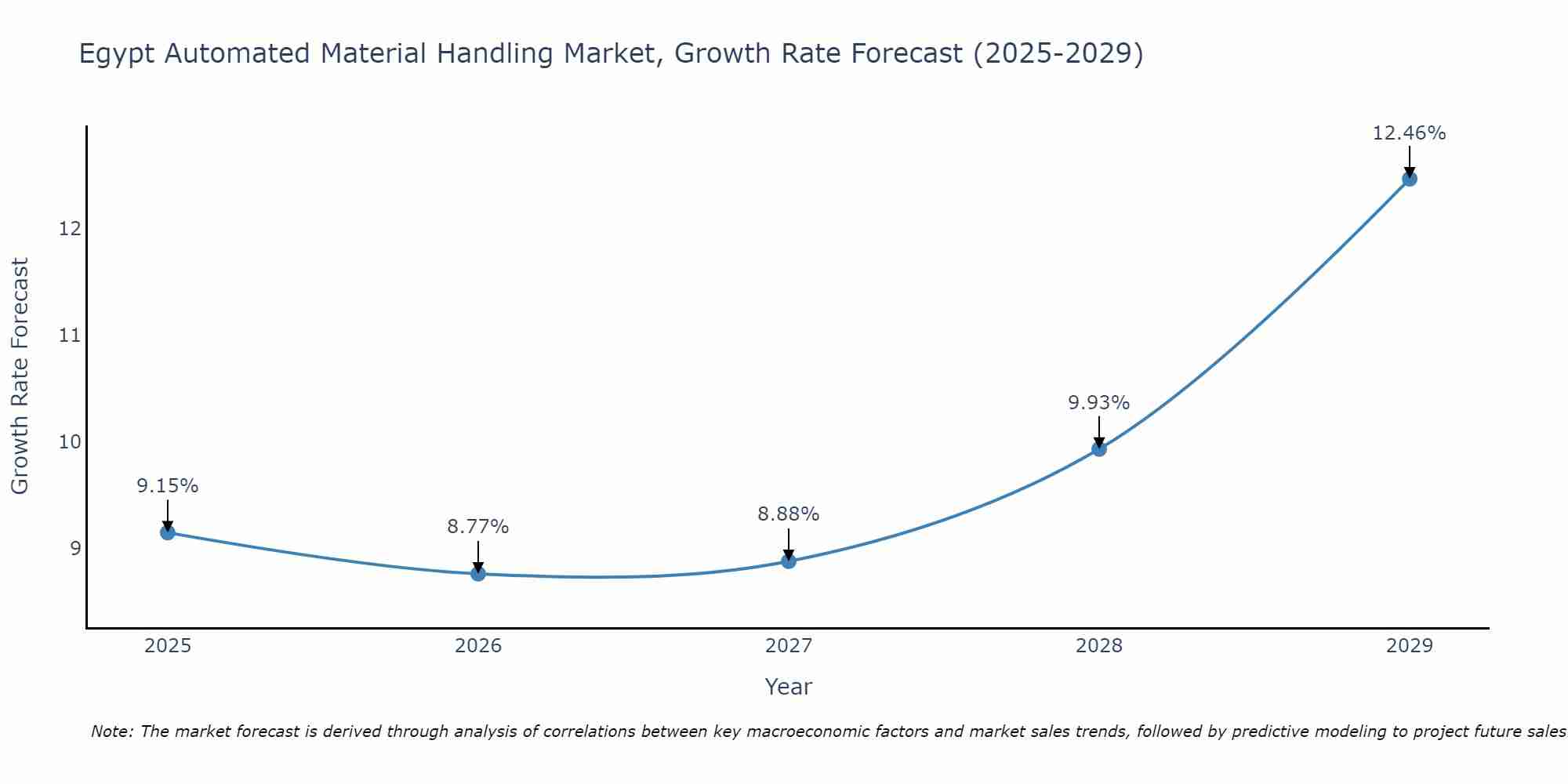 Egypt Automated Material Handling Market Growth Rate