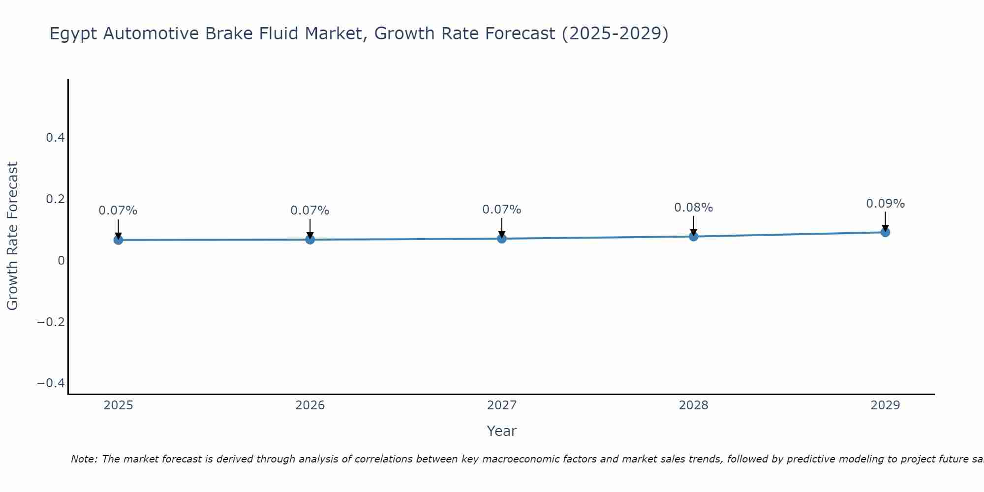 Egypt Automotive Brake Fluid Market Growth Rate