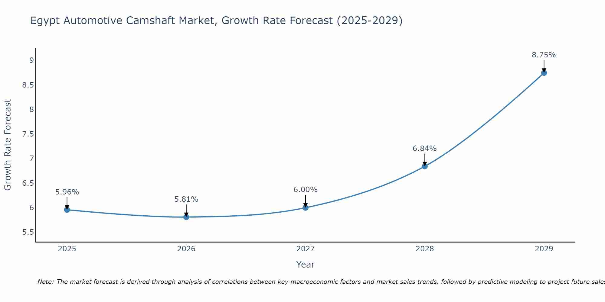 Egypt Automotive Camshaft Market Growth Rate