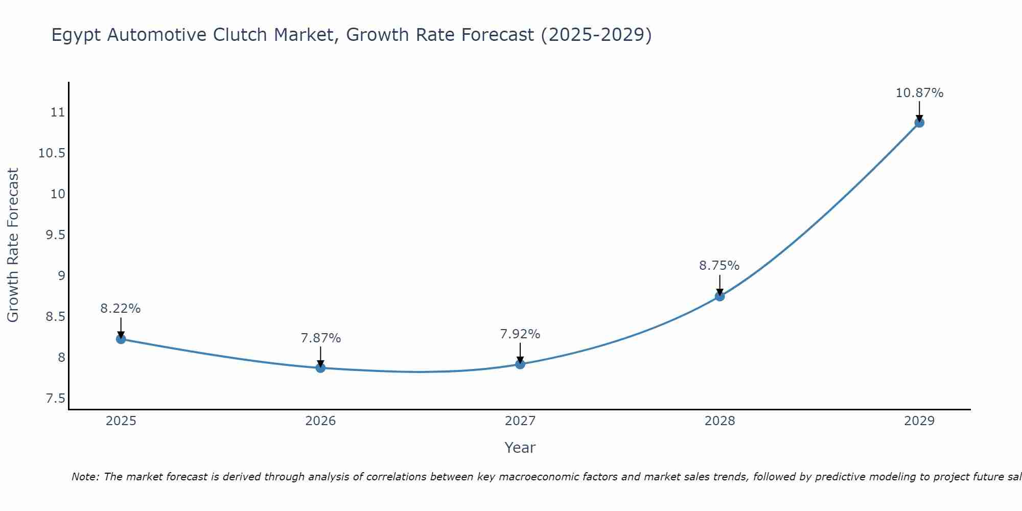 Egypt Automotive Clutch Market Size Growth Rate