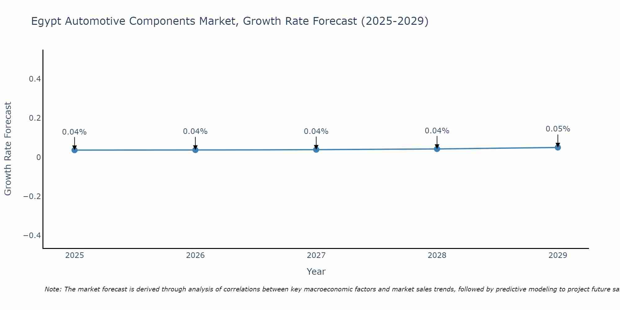Egypt Automotive Components Market Growth Rate
