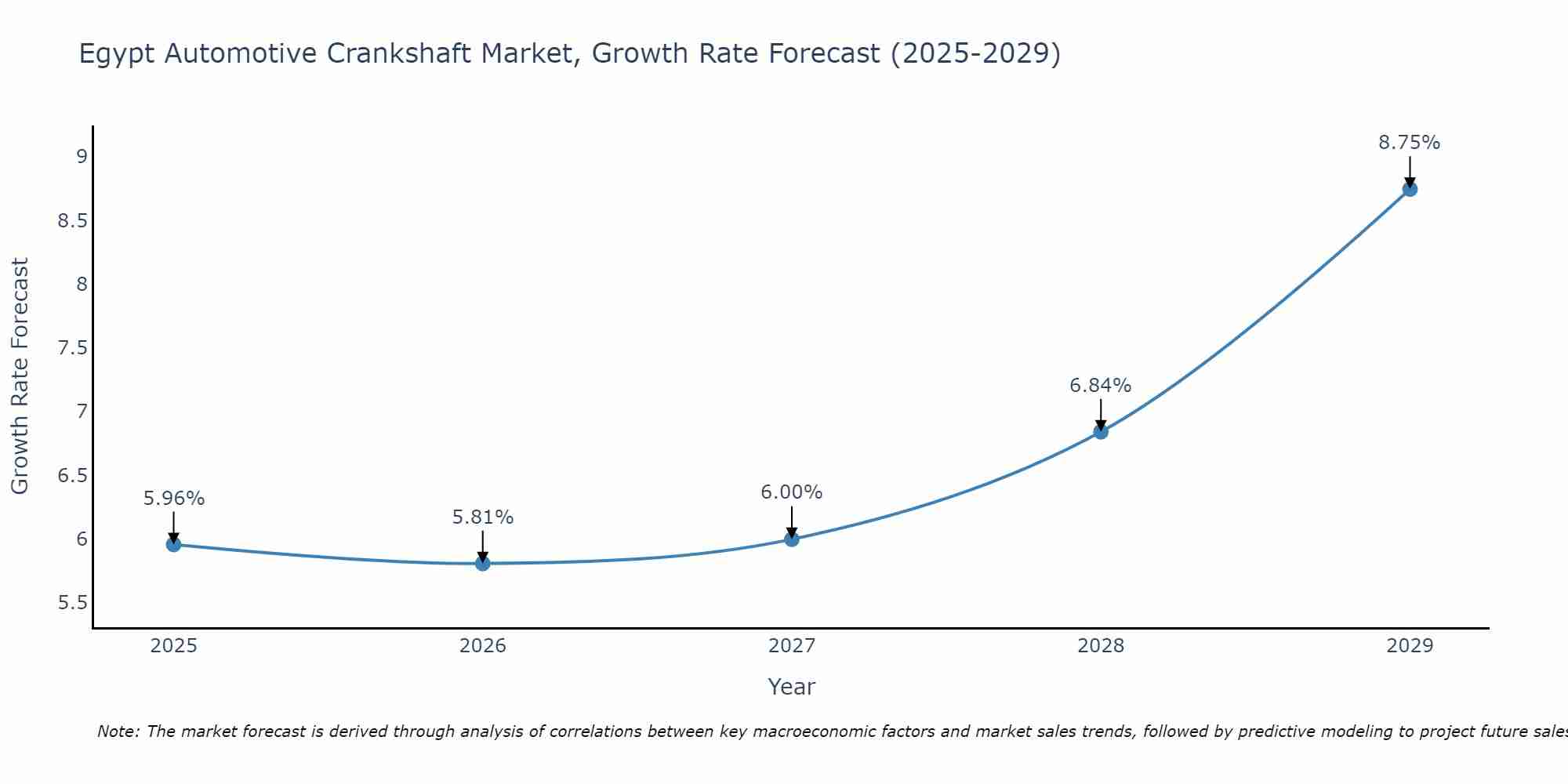 Egypt Automotive Crankshaft Market Growth Rate