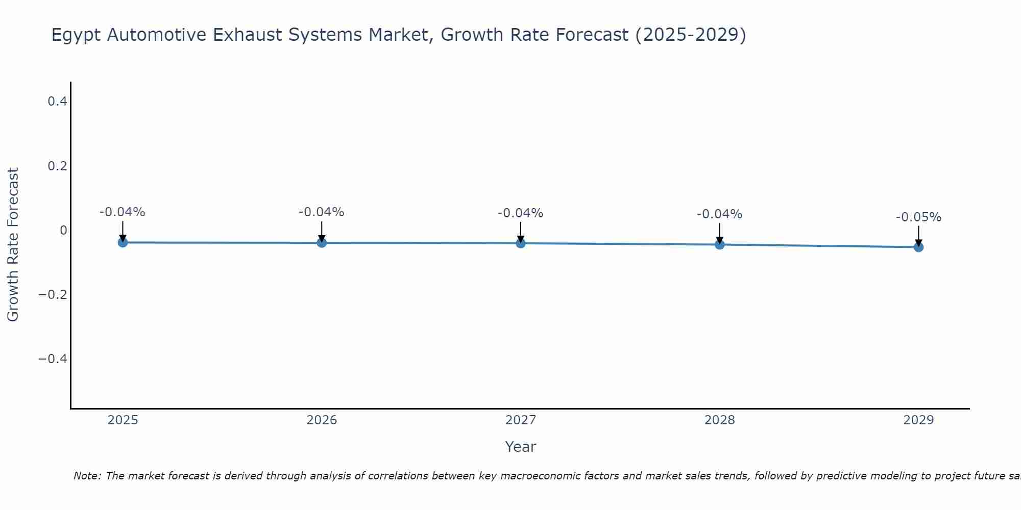 Egypt Automotive Exhaust Systems Market Growth Rate