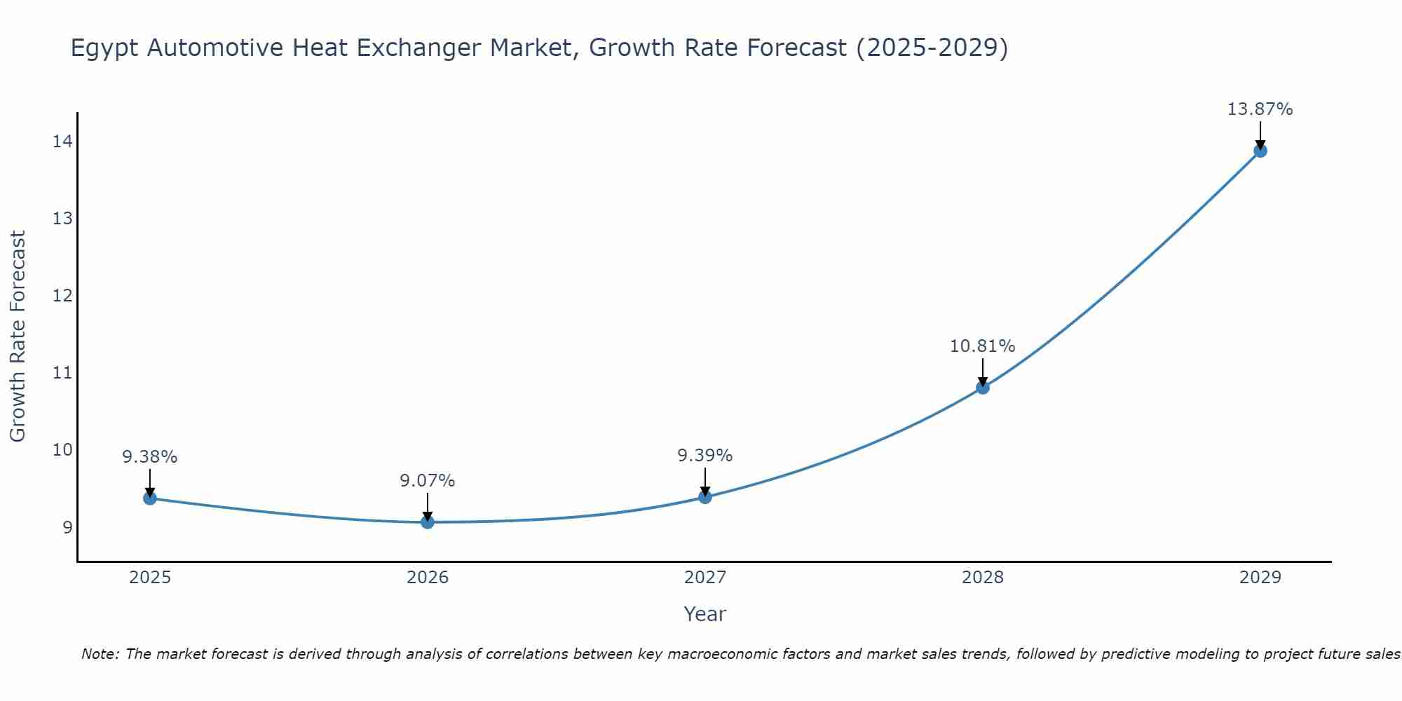 Egypt Automotive Heat Exchanger Market Growth Rate