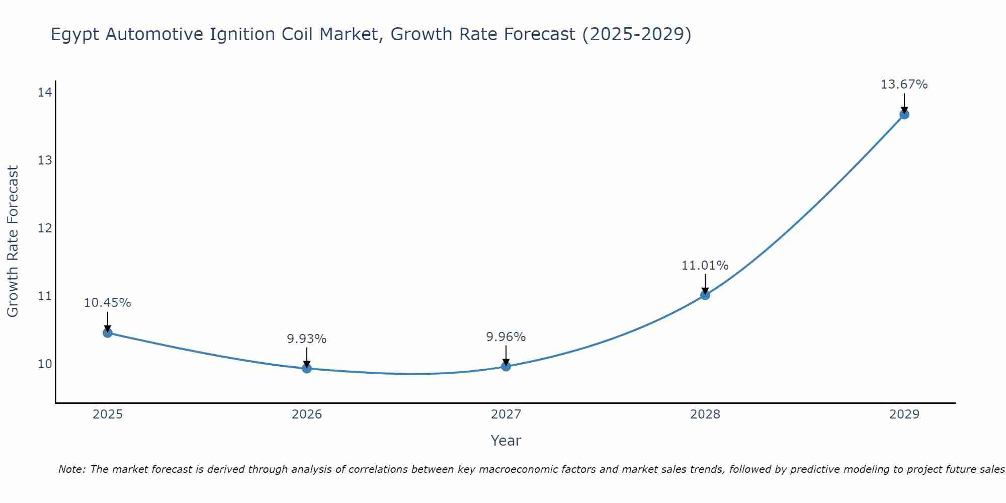 Egypt Automotive Ignition Coil Market Size Growth Rate