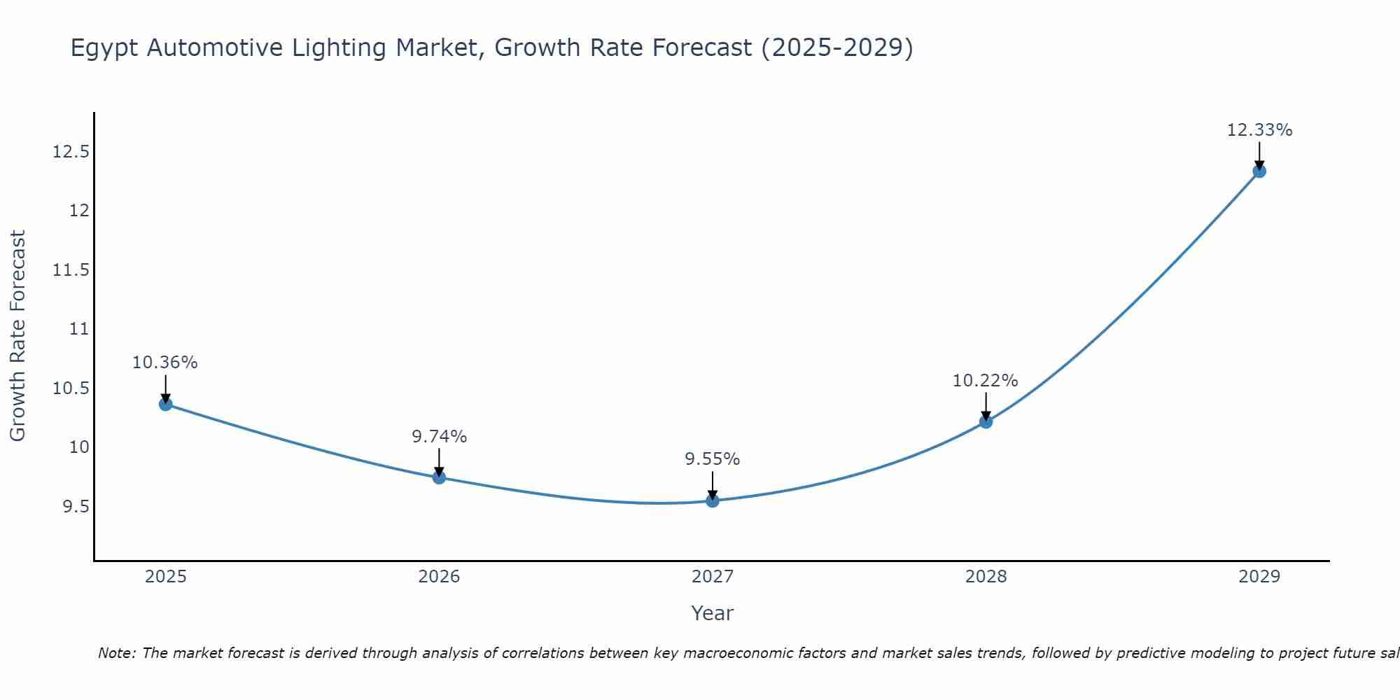 Egypt Automotive Lighting Market Growth Rate