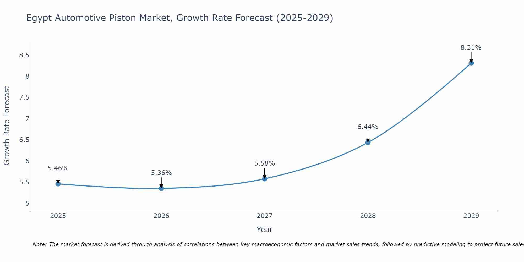 Egypt Automotive Piston Market Size Growth Rate