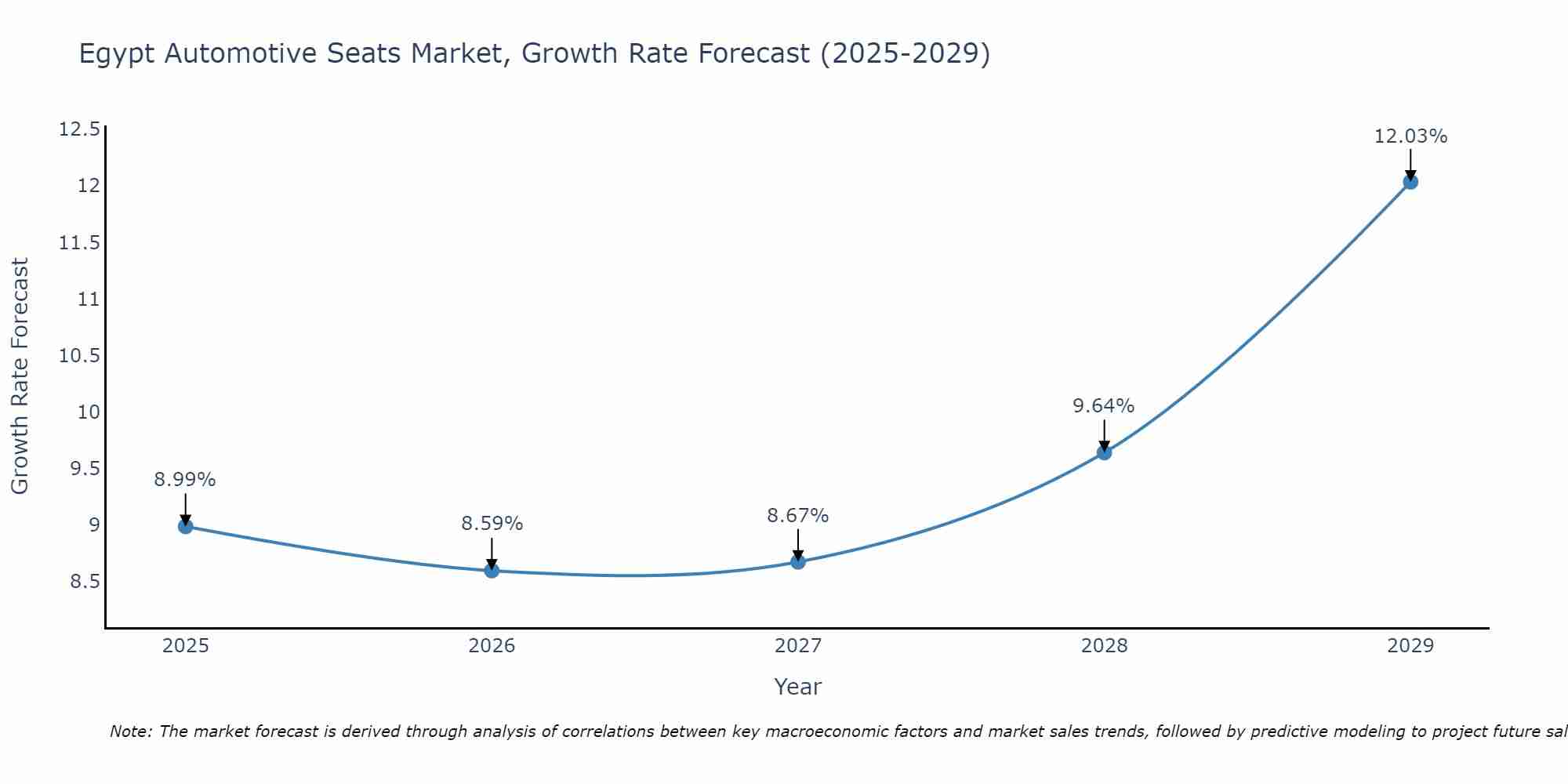 Egypt Automotive Seats Market Growth Rate