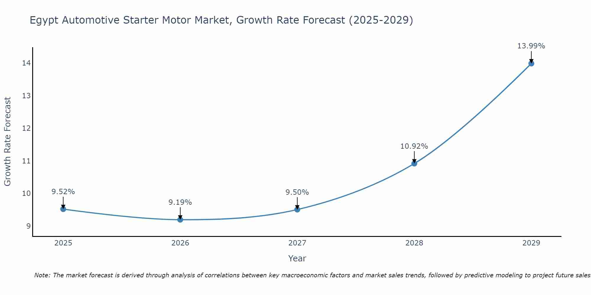 Egypt Automotive Starter Motor Market Growth Rate