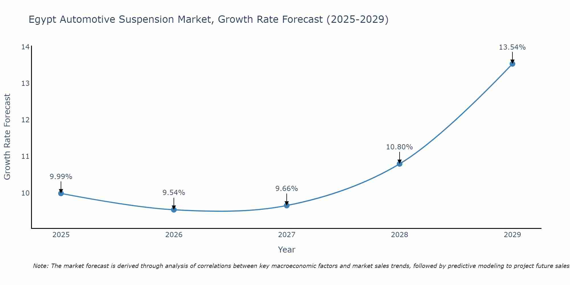 Egypt Automotive Suspension Market Size Growth Rate