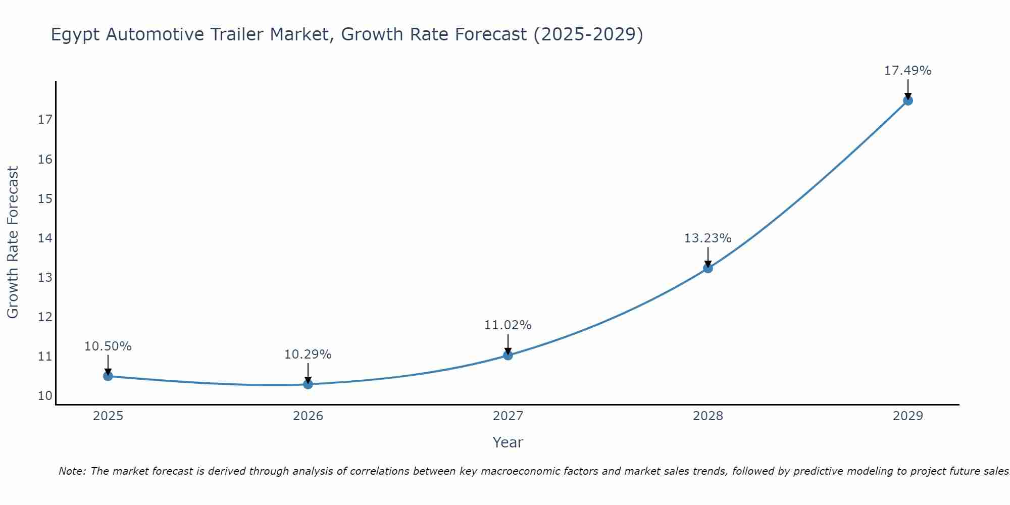 Egypt Automotive Trailer Market Growth Rate