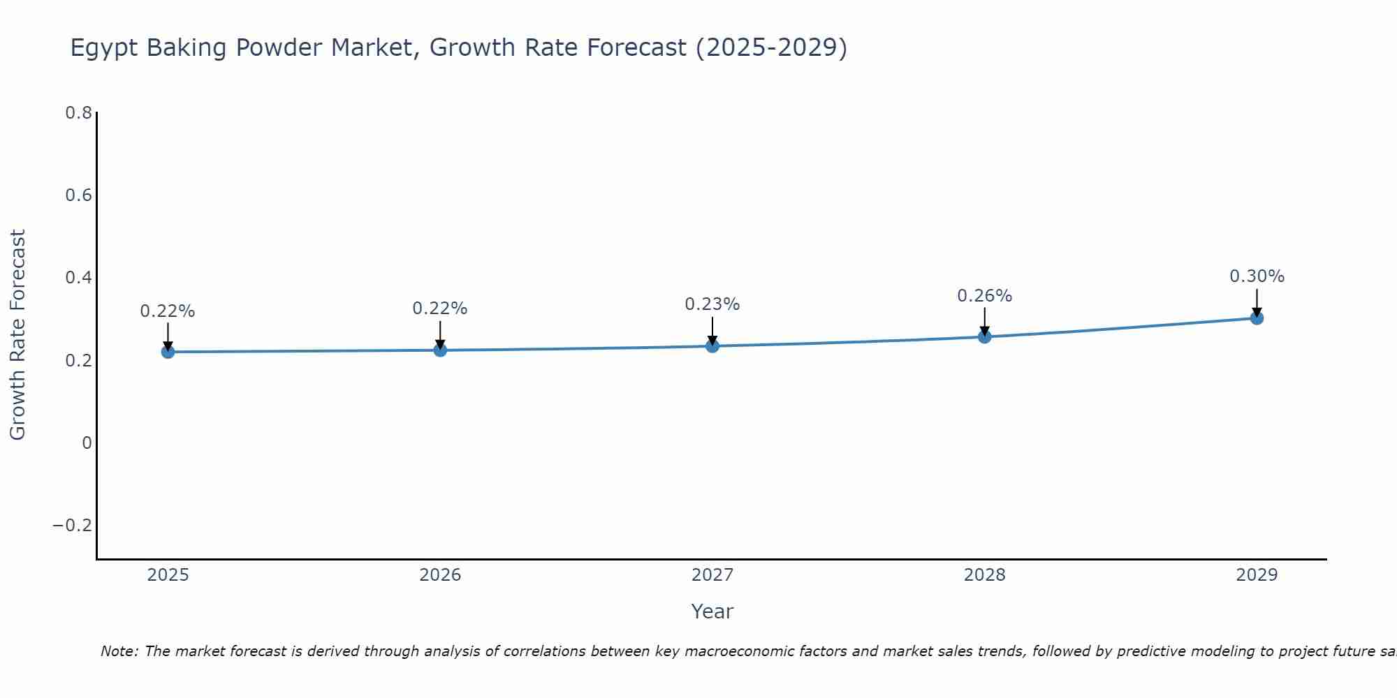 Egypt Baking Powder Market Growth Rate