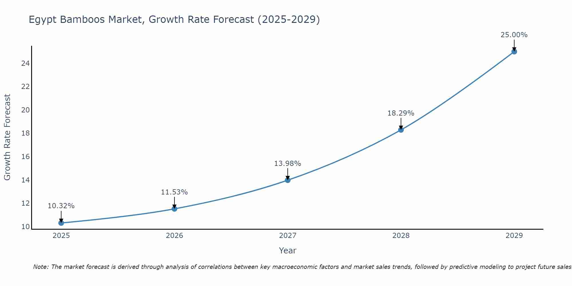 Egypt Bamboos Market Growth Rate