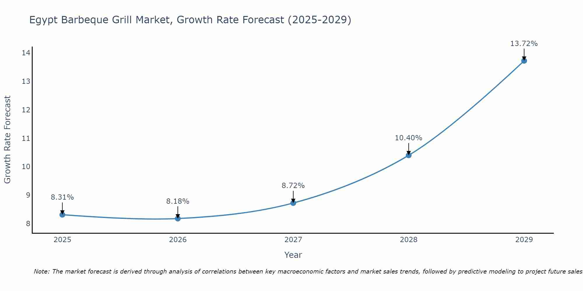 Egypt Barbeque Grill Market Size Growth Rate