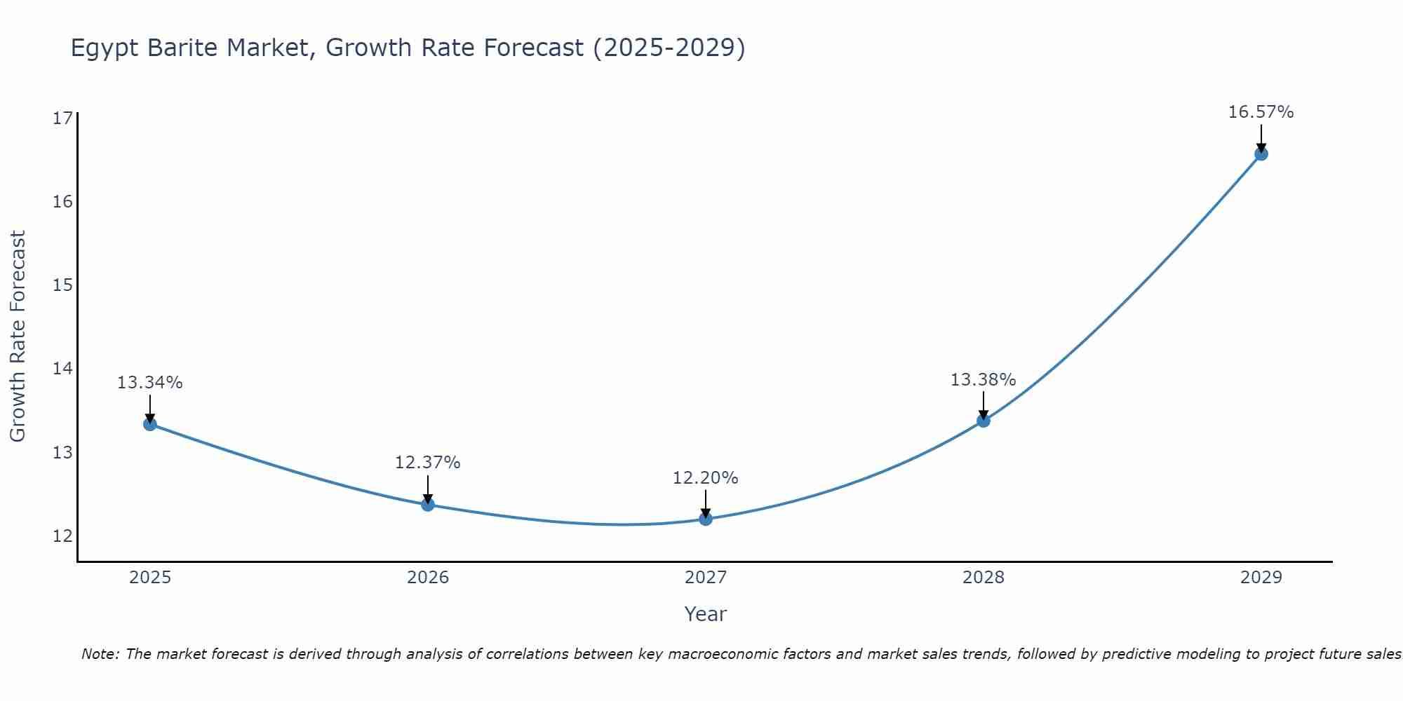 Egypt Barite Market Growth Rate