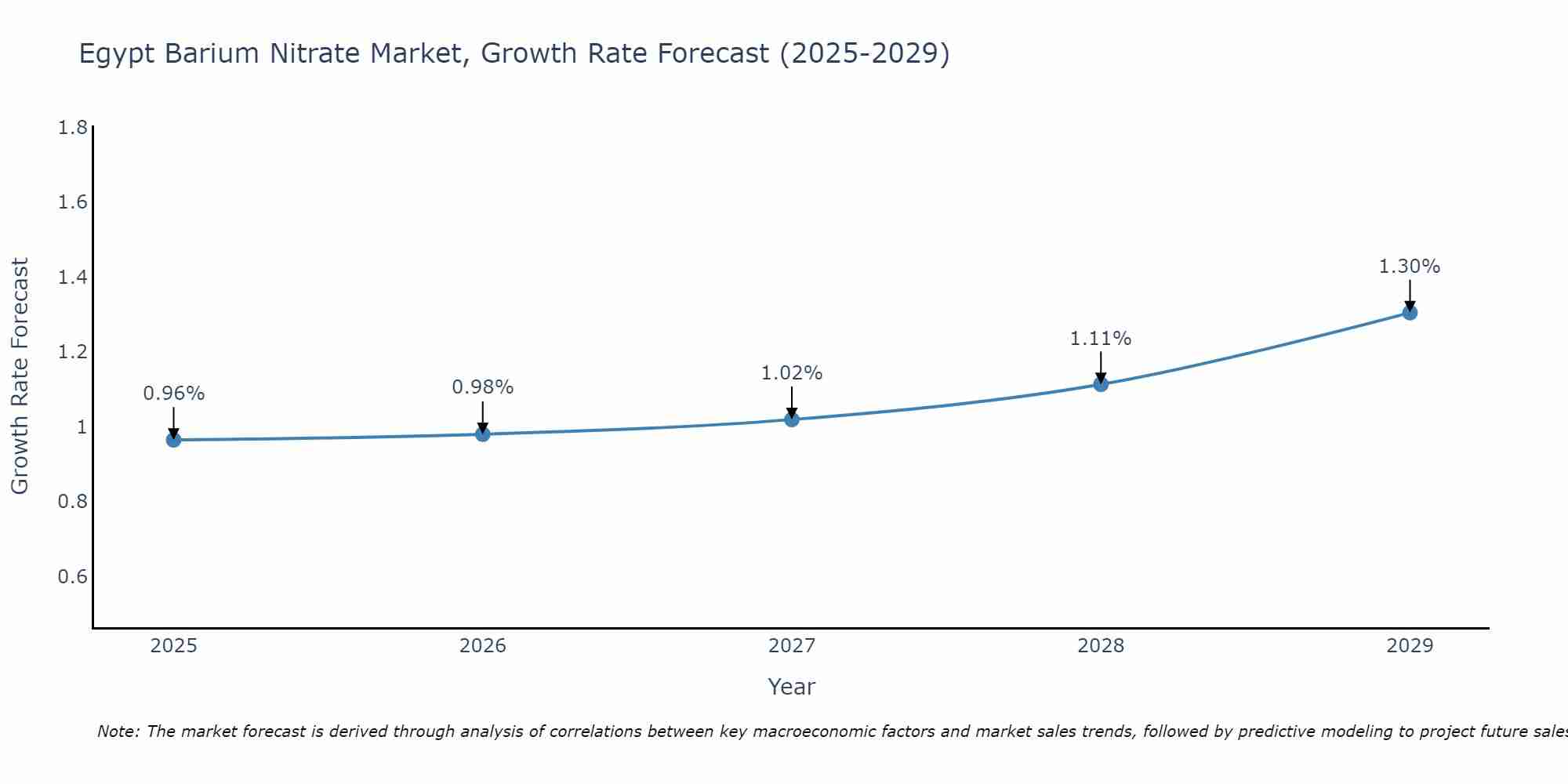 Egypt Barium Nitrate Market Growth Rate