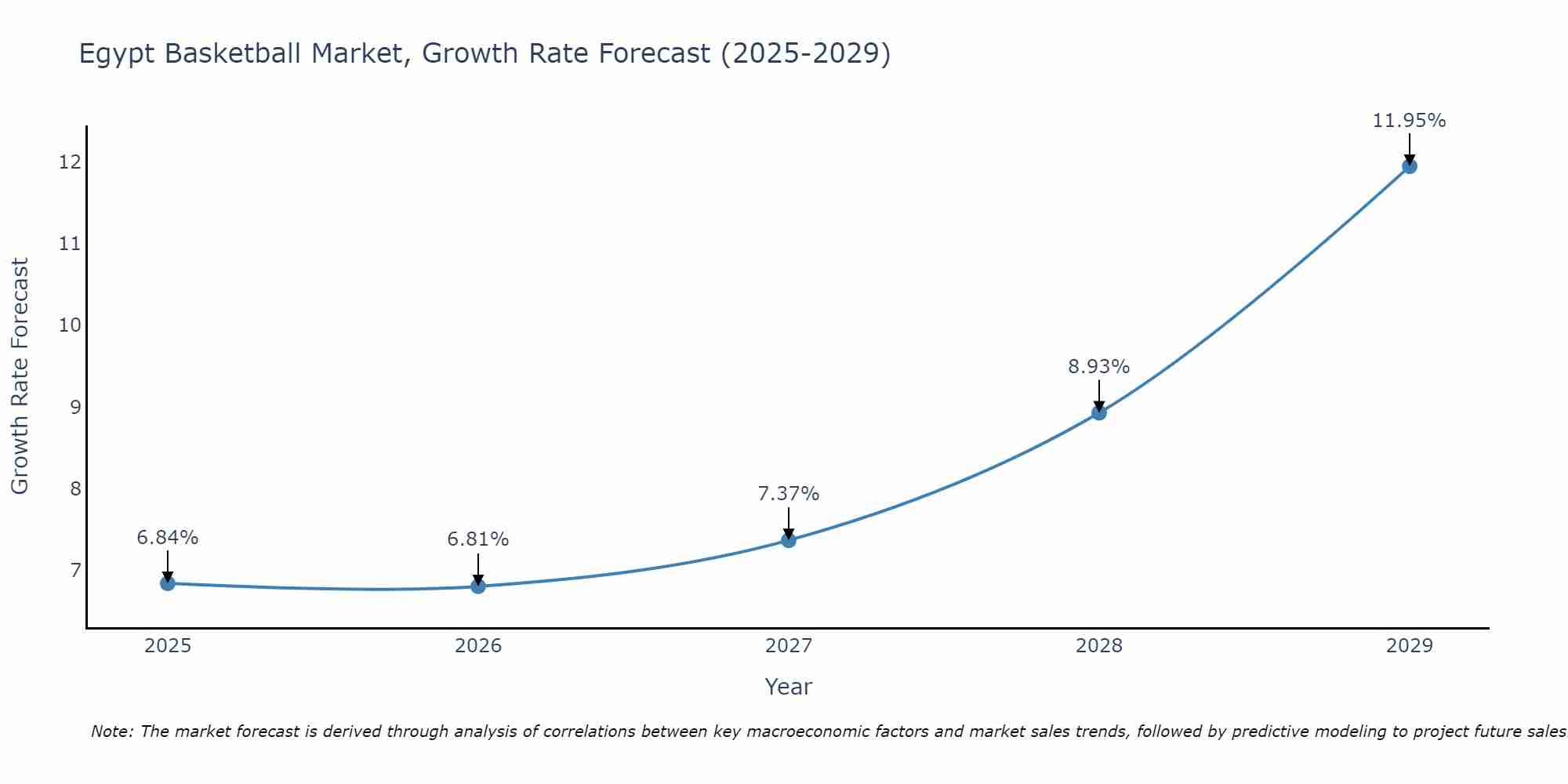 Egypt Basketball Market Growth Rate