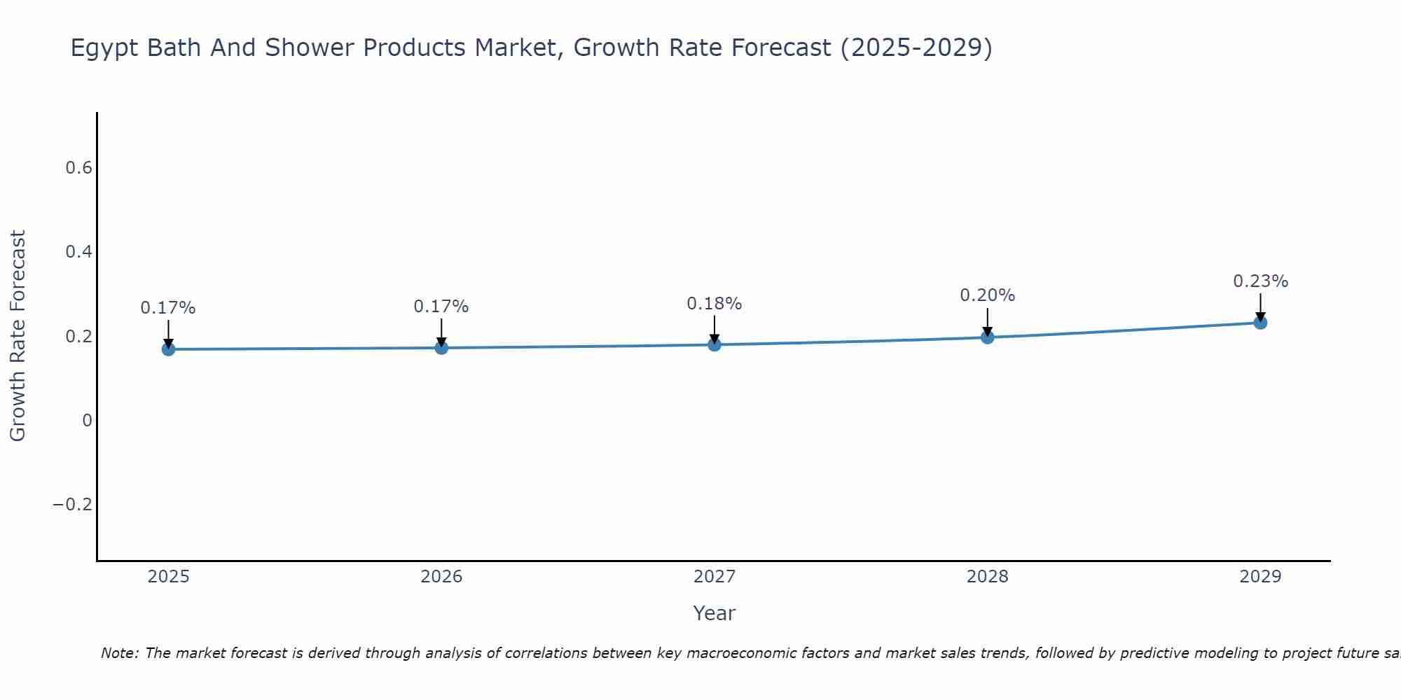 Egypt Bath And Shower Products Market Growth Rate