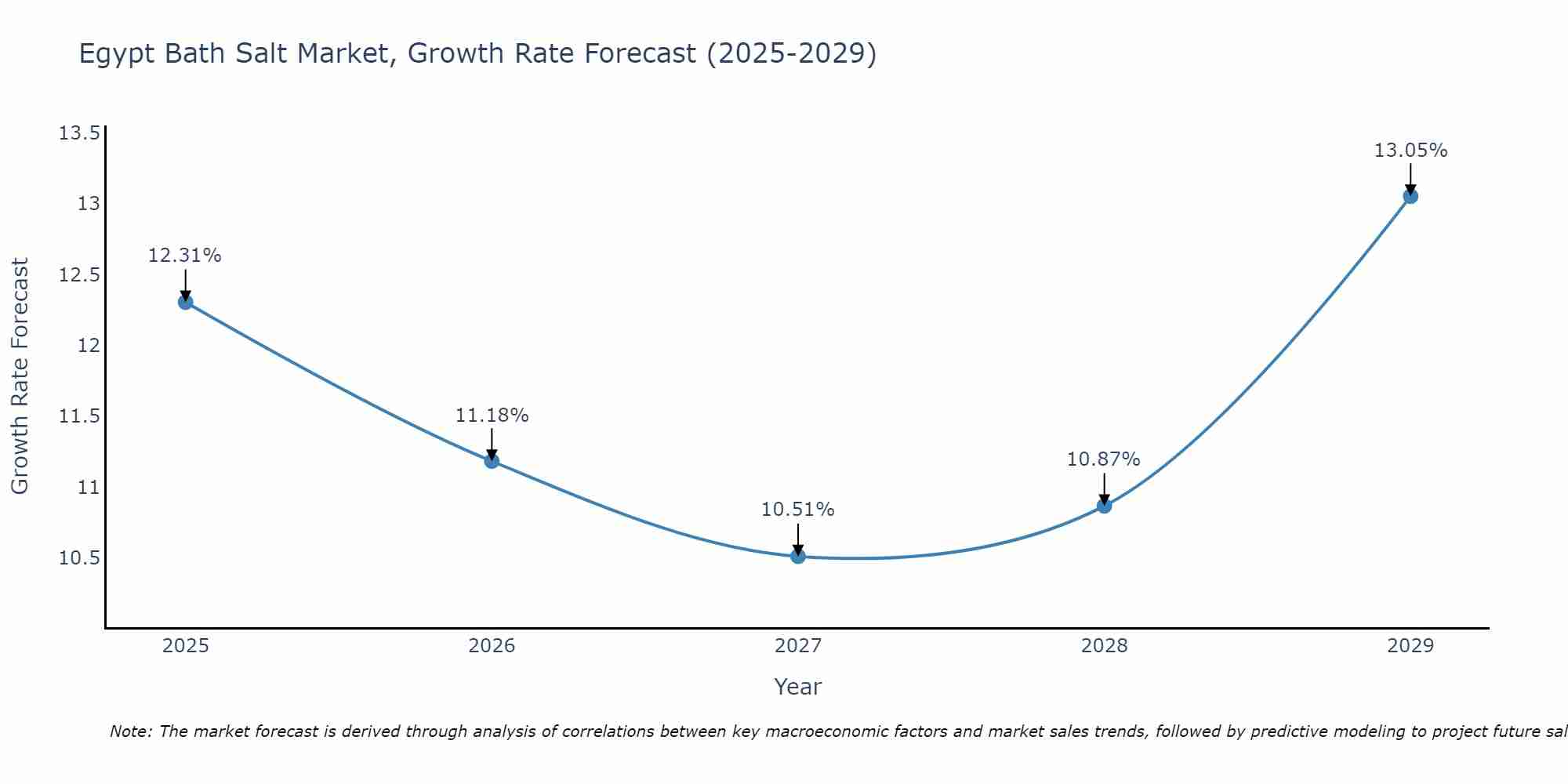 Egypt Bath Salt Market Growth Rate