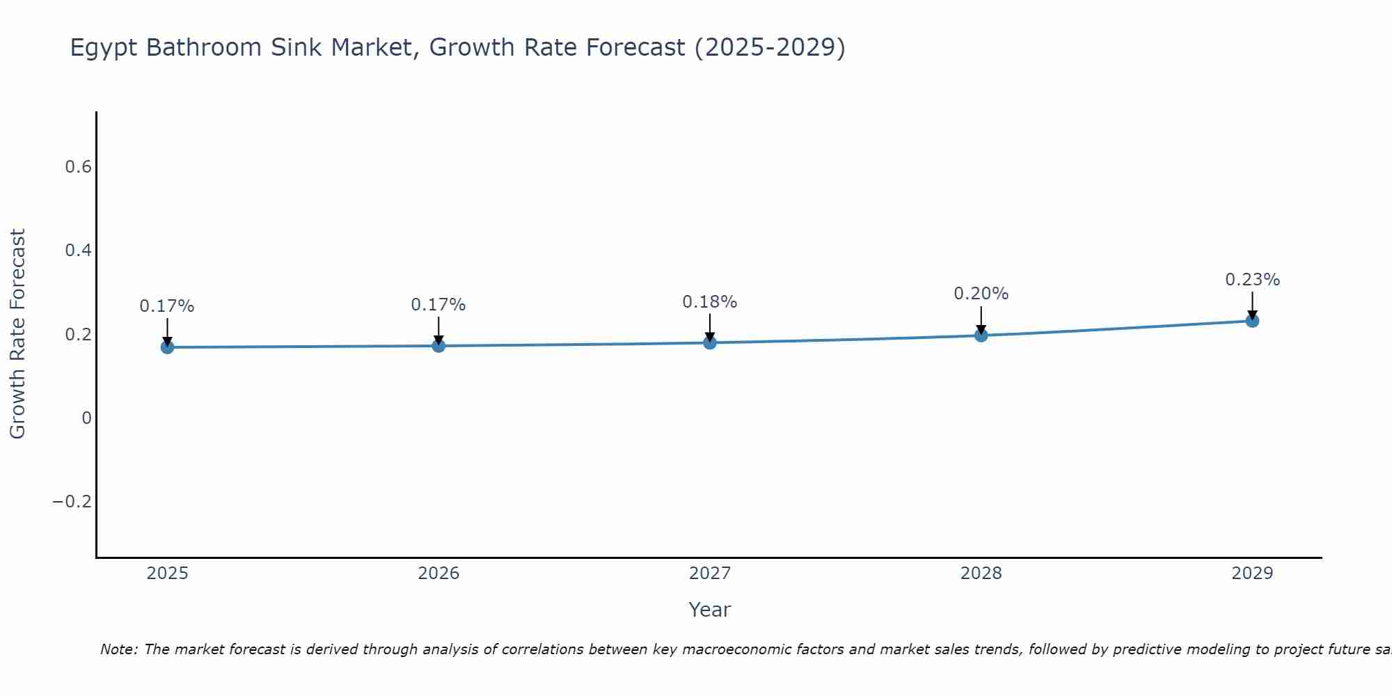 Egypt Bathroom Sink Market Growth Rate