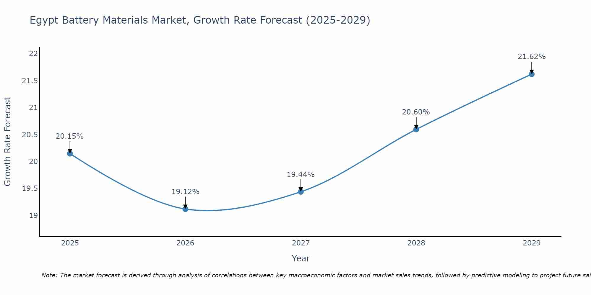 Egypt Battery Materials Market Growth Rate