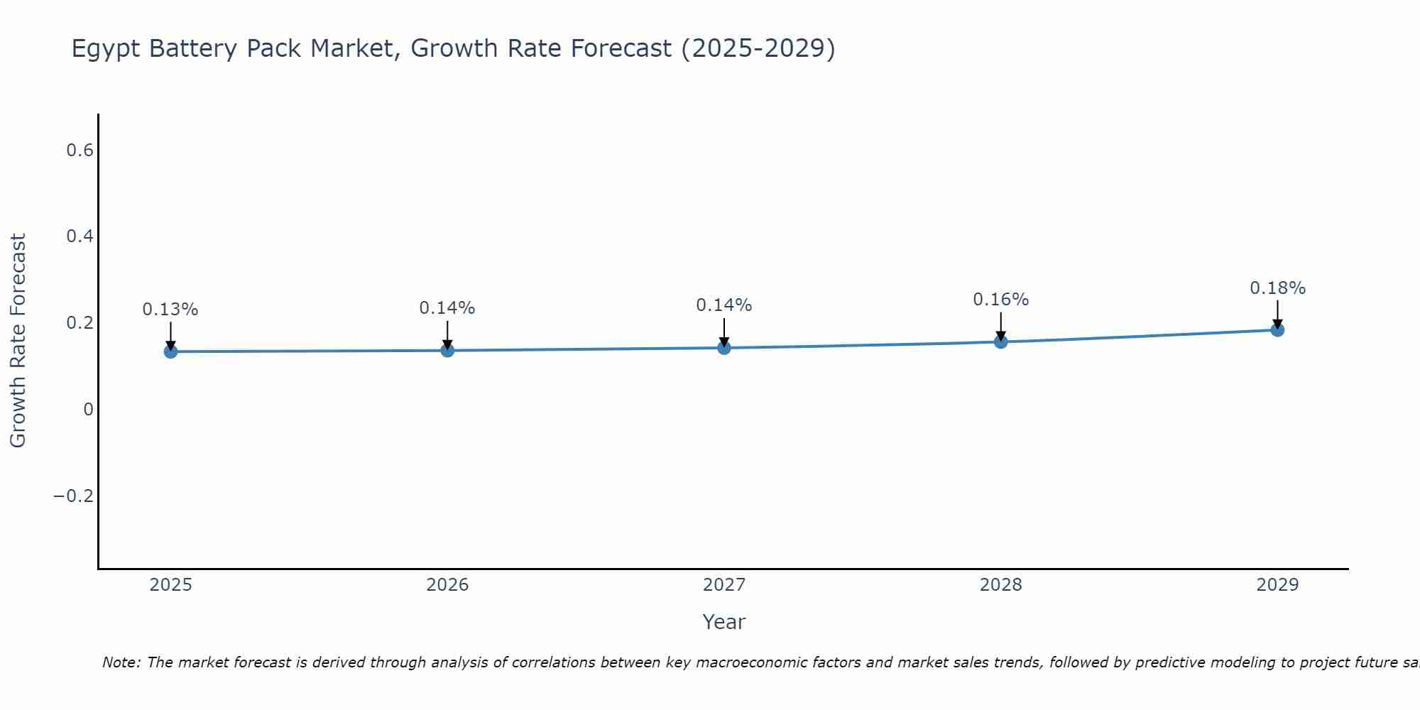 Egypt Battery Pack Market Growth Rate