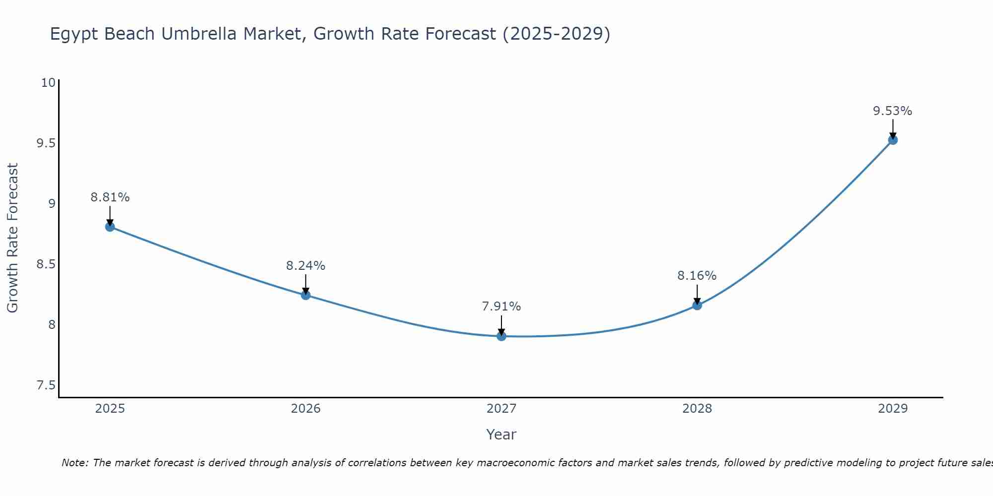 Egypt Beach Umbrella Market Growth Rate