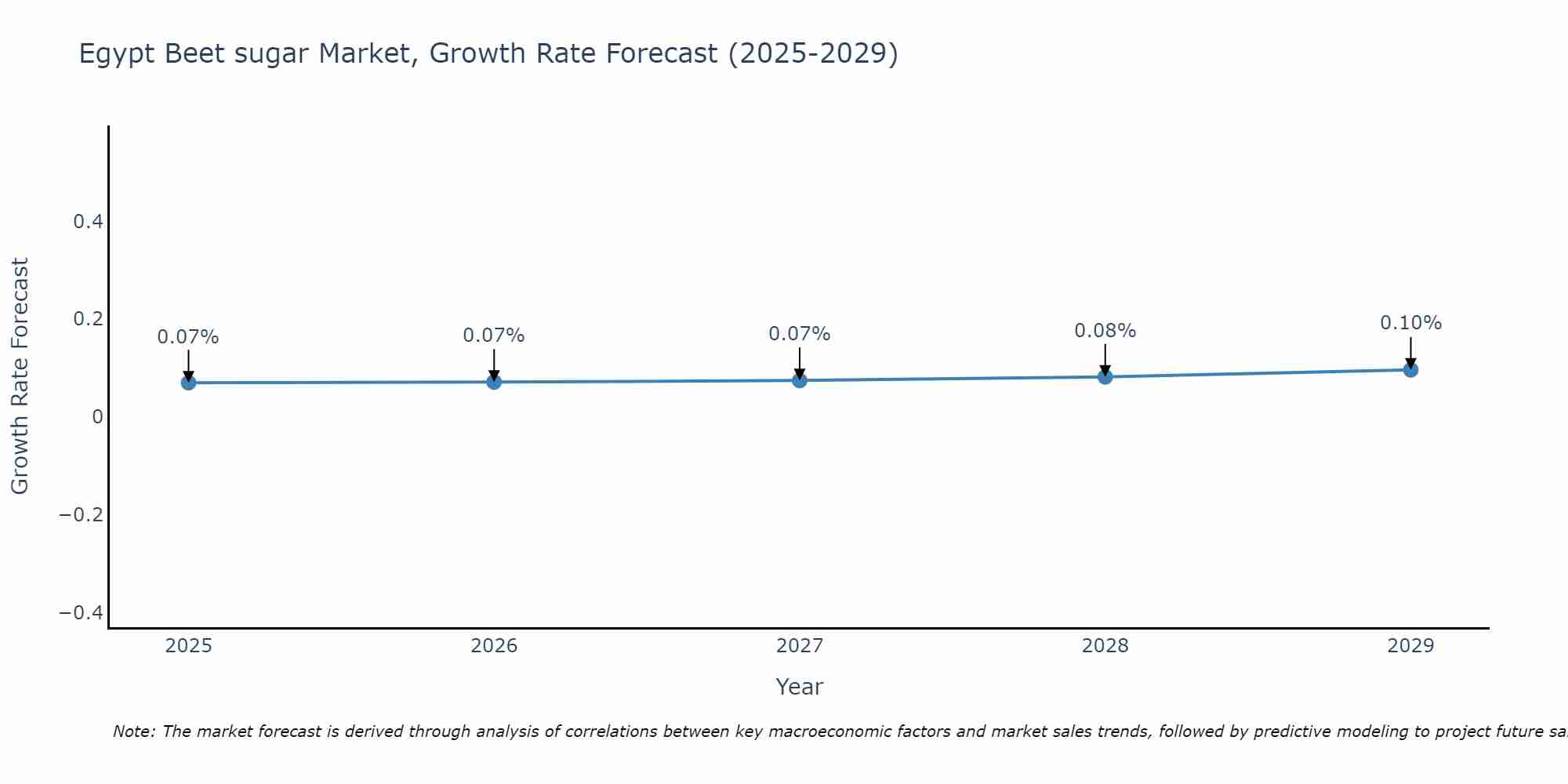 Egypt Beet sugar Market Size Growth Rate