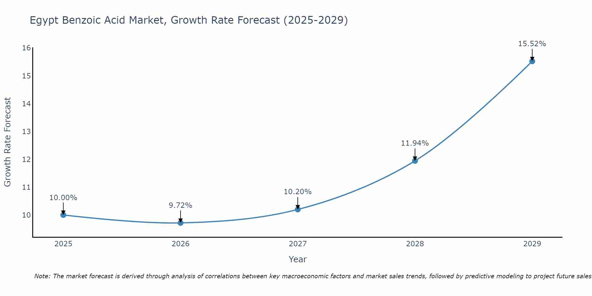 Egypt Benzoic Acid Market Growth Rate