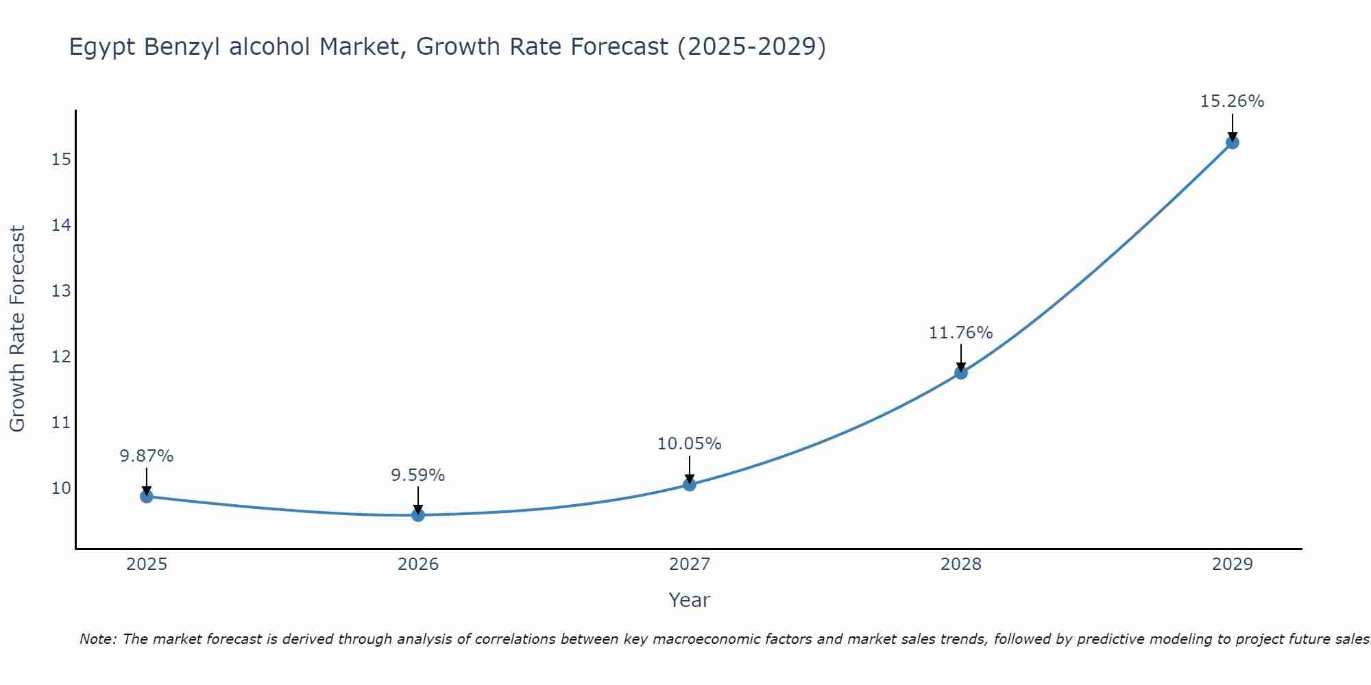 Egypt Benzyl alcohol Market Growth Rate