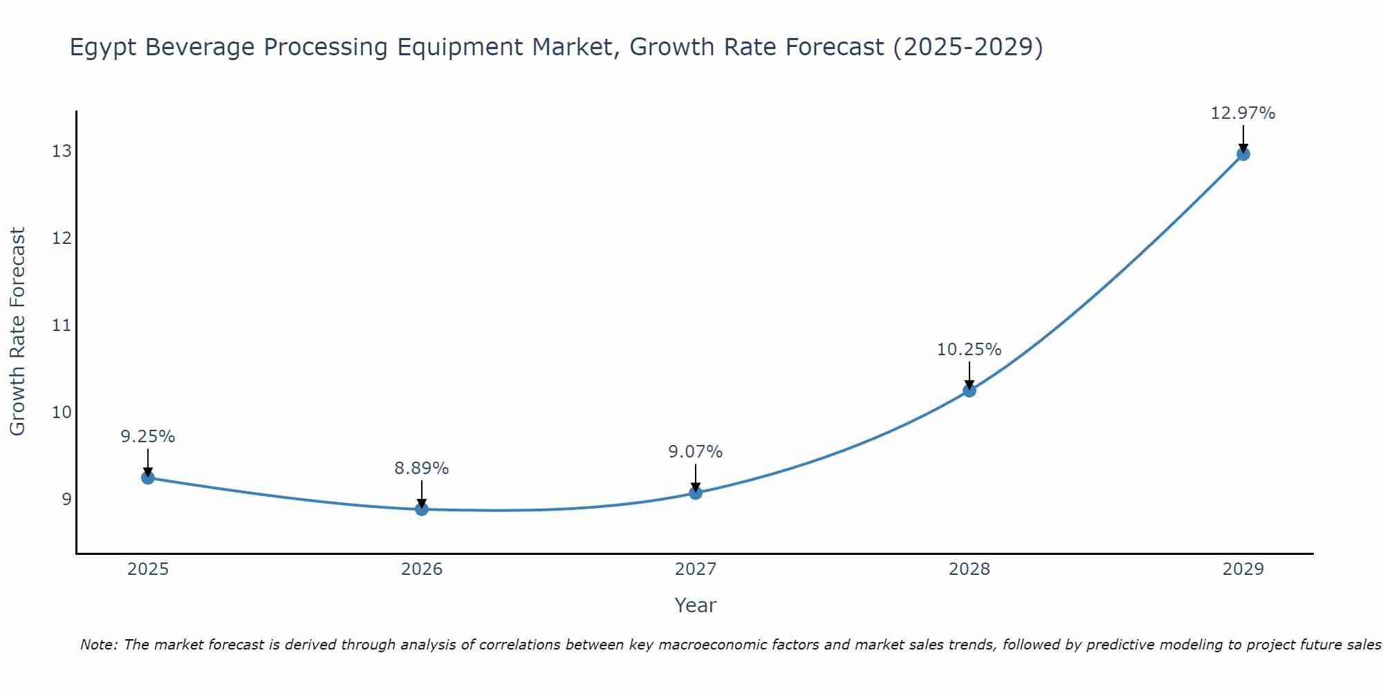 Egypt Beverage Processing Equipment Market Growth Rate