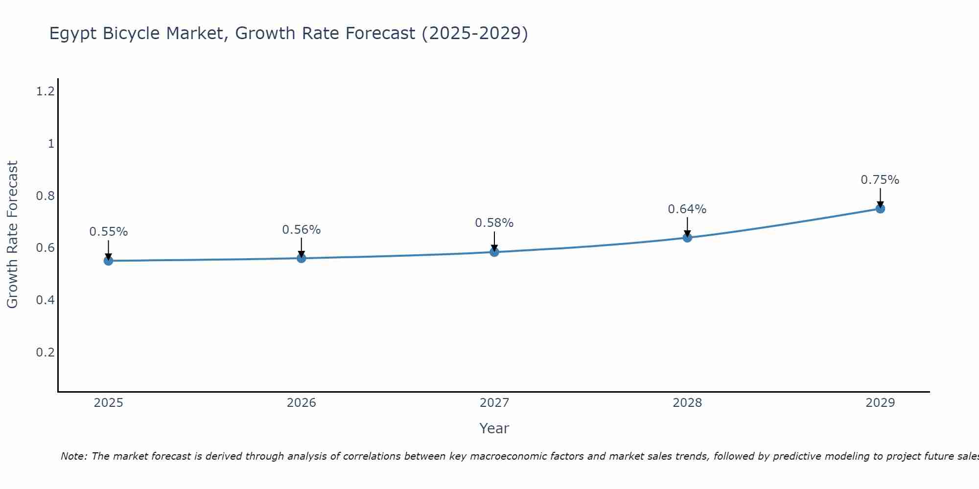 Egypt Bicycle Market Growth Rate