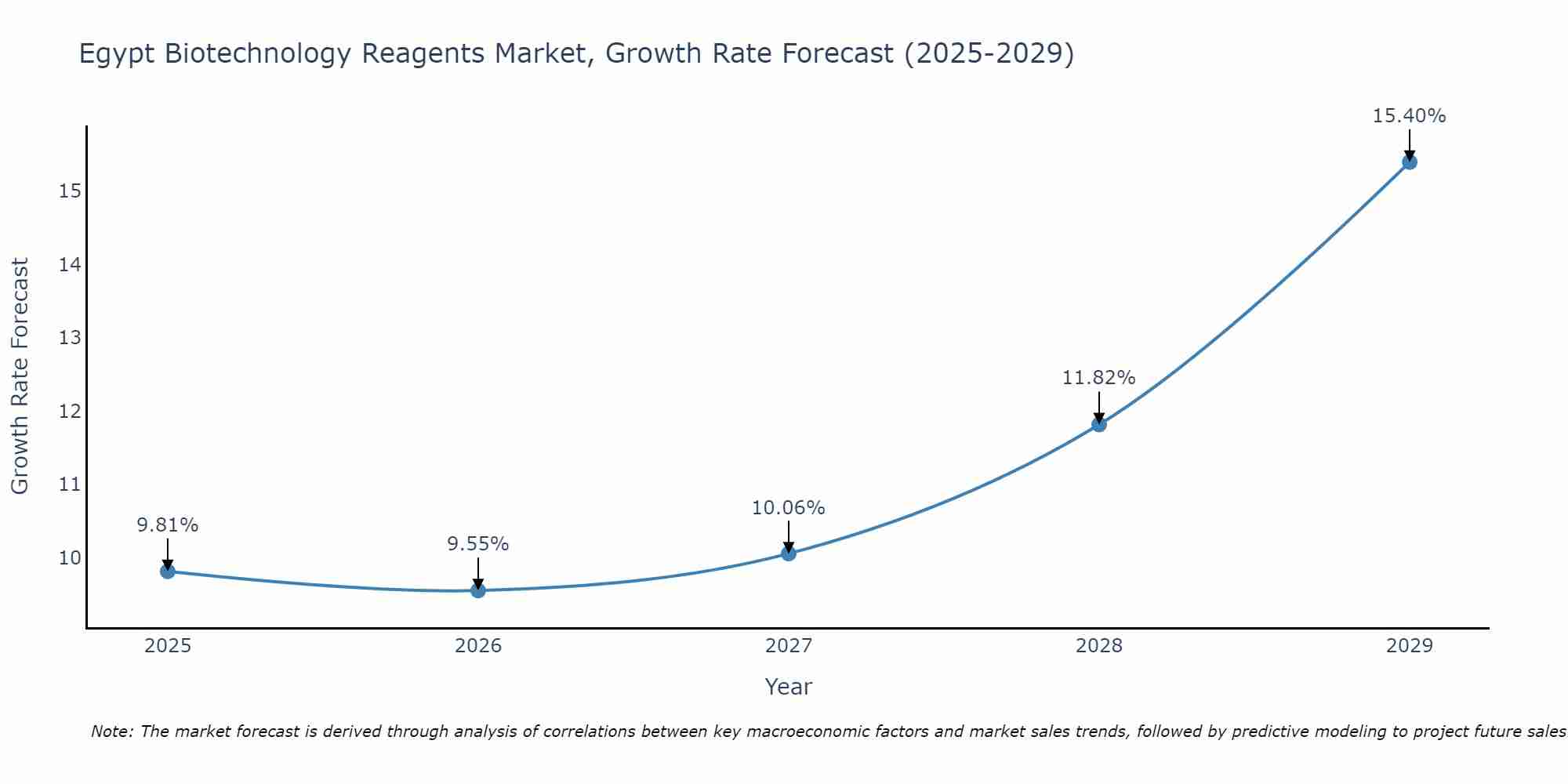 Egypt Biotechnology Reagents Market Growth Rate