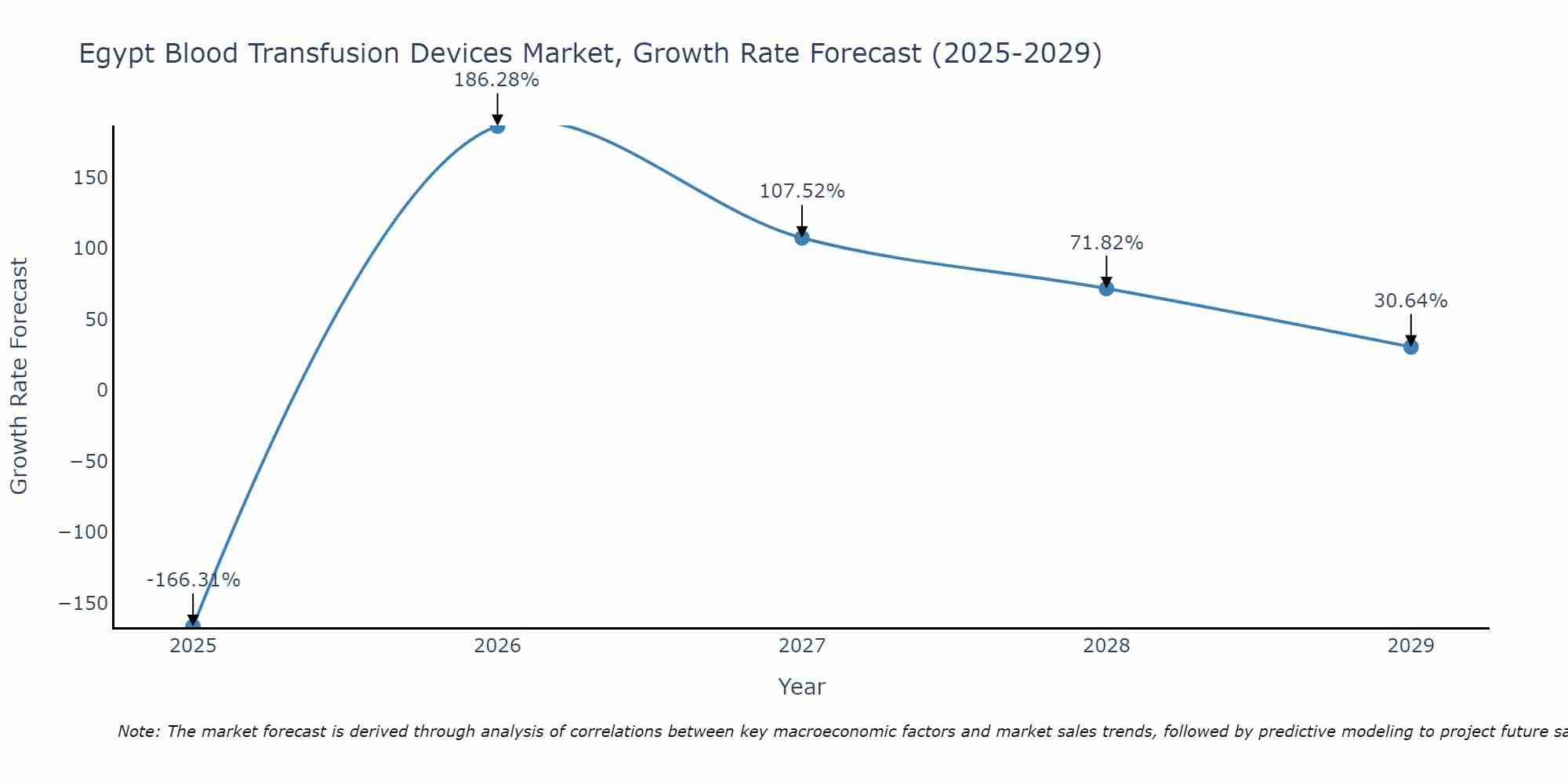 Egypt Blood Transfusion Devices Market Growth Rate