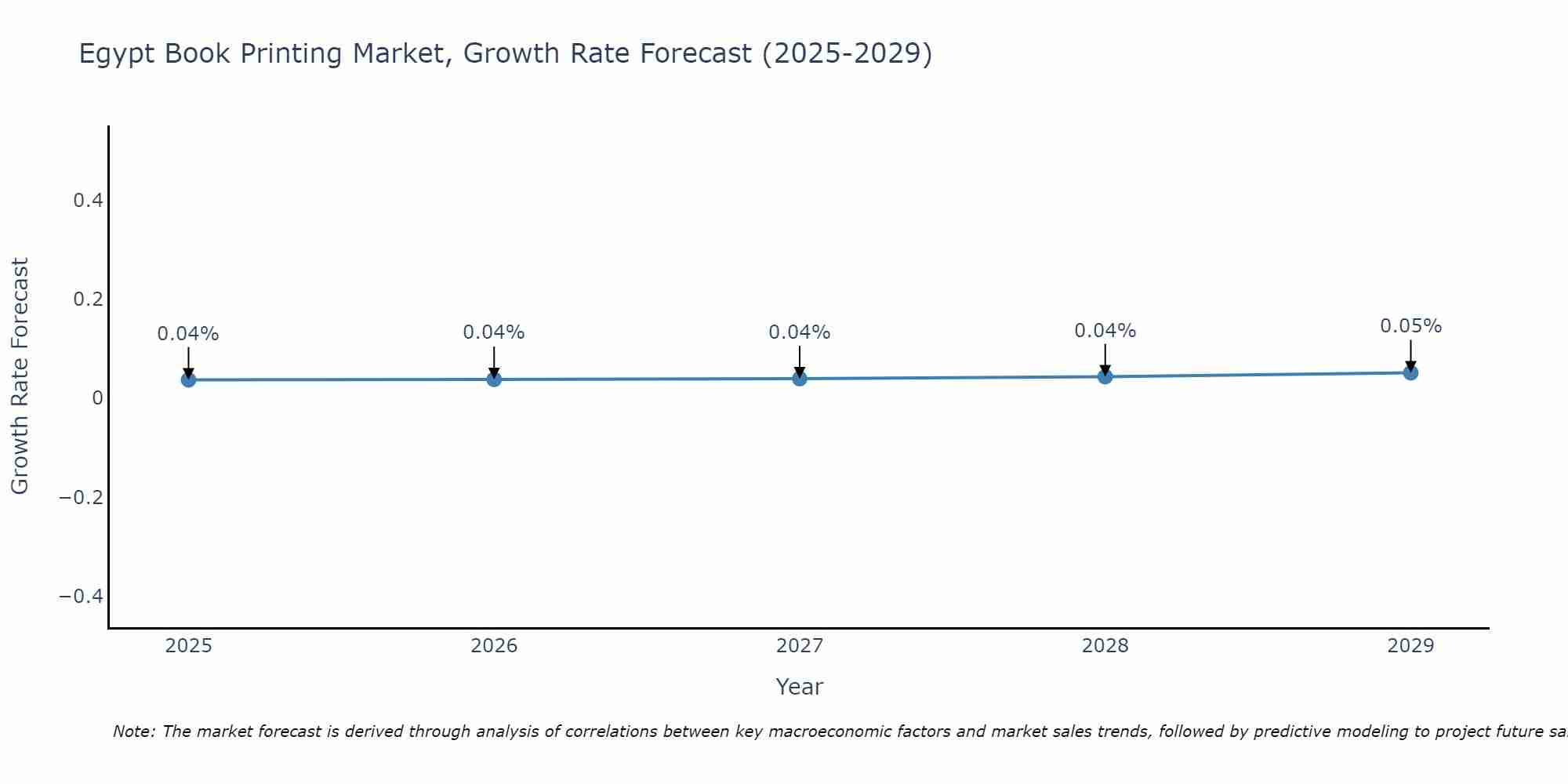 Egypt Book Printing Market Size Growth Rate