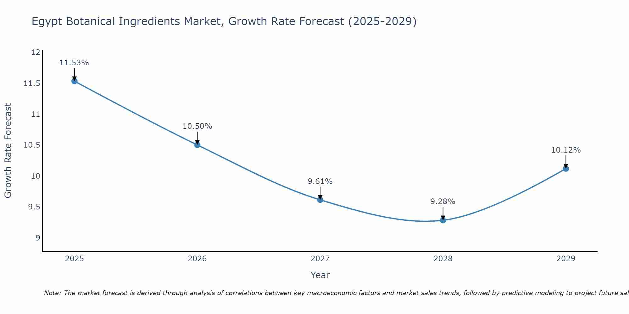 Egypt Botanical Ingredients Market Growth Rate