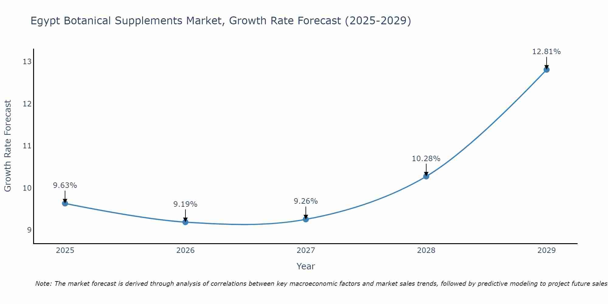 Egypt Botanical Supplements Market Growth Rate