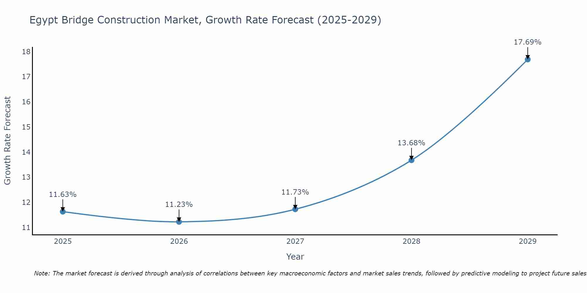 Egypt Bridge Construction Market Growth Rate
