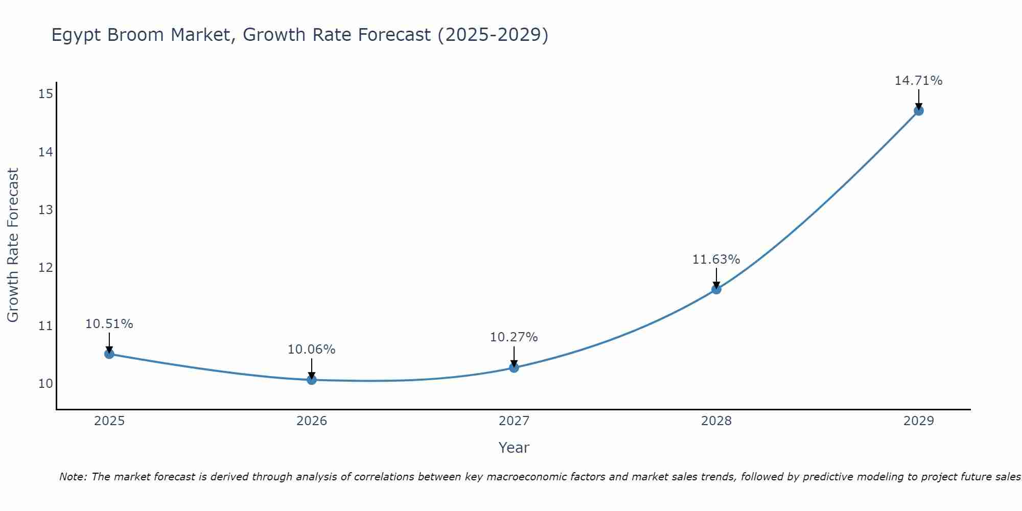 Egypt Broom Market Growth Rate