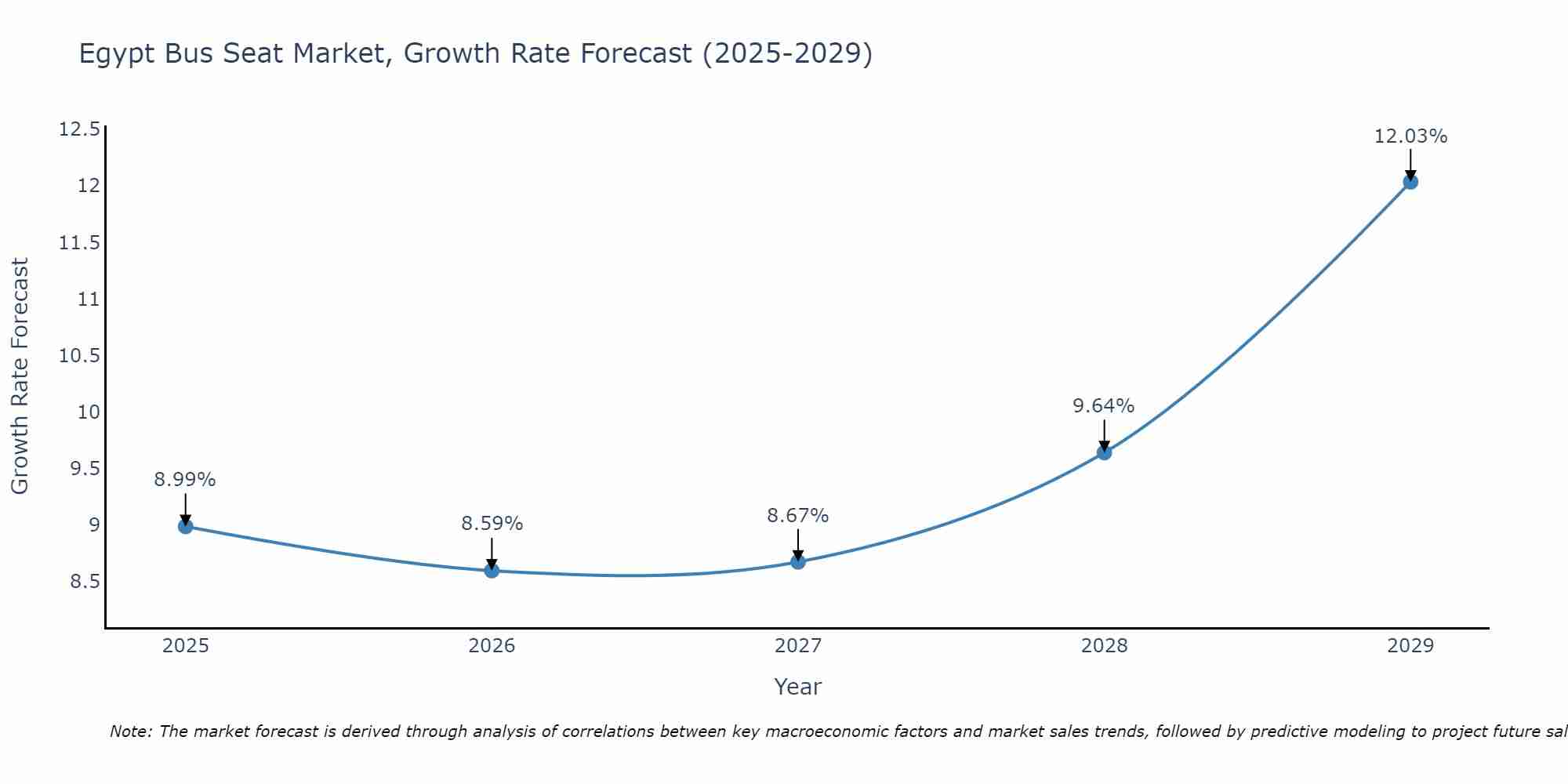 Egypt Bus Seat Market Growth Rate